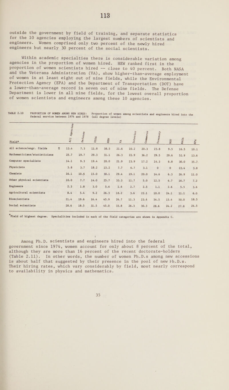 outside the government by field of training, and separate statistics for the 10 agencies employing the largest numbers of scientists and engineers. Women comprised only two percent of the newly hired engineers but nearly 30 percent of the social scientists. Within academic specialties there is considerable variation among agencies in the proportion of women hired. HEW ranked first in the proportion of women scientists hired -- close to 40 percent. Both NASA and the Veterans Administration (VA), show higher-than-average employment of women in at least eight out of nine fields, while the Environmental Protection Agency (EPA) and the Department of Transportation (DOT) have a lower-than-average record in seven out of nine fields. The Defense Department is lower in all nine fields, for the lowest overall proportion of women scientists and engineers among these 10 agencies. TABLE 2.10 PROPORTION OF WOMEN AMONG NEW HIRES: Proportion of women among scientists and engineers hired into the federal service between 1974 and 1978 (all degree levels)  A FA vu I ) &gt; 2 oe ae aa:5 2 -¢ ae age eee Field* 2 a S ES s 8 8 &amp; g s &amp; All science/engr. fields 2 13.4 Ted 11.8 38.5 21.6 1012 20.3 23.8 9.5 16.5 10.1 Mathematicians/statisticians 25.7 19.7 29.3 31.1 26.3 22.9 36.2 29.5 29.6 52.9 13.6 Computer specialists 14.1 9.3 19.4 20.0 21.9 23.9 17.2 14.3 6.8 30.0 ey ie Physicists 5.8 3.7 18.2 15.2 7.7 6.7 3.1 0 0 22.4 3.8 Chemists 16.1 10.6 15.0 30.1 29.4 19.1 20.0 14.6 6.3 26.9 11.0 Other physical scientists 10.0 Vee 14.0 25.7 3353 11.7 5.0 12.5 6.7 16.7 7.2 Engineers 2.3 1.8 3.0 5.6 1.6 Zaid, 235 ded 2.6 5.5 3.6 Agricultural scientists 8.4 5.4 9.2 26.3 18.2 3.6 pes 10.0 24.1 Le 6.0 Bioscientists 21.4 19.6 16.4 45.9 26.7 11.3 23.4 54.5 15.4 50.0 18.5 Social scientists 20266 1855 nah .5, e45.0e— 33.8 26.9. 30.3 26-6. (24-20 278) 24.5  *Field of highest degree. Specialities included in each of the field categories are shown in Appendix C. * $ Among Ph.D. scientists and engineers hired into the federal government since 1974, women account for only about 8 percent of the total, although they are more than 16 percent of the recent doctorate-holders (Table 2.11). In other words, the number of women Ph.D.s among new accessions is about half that suggested by their presence in the pool of new Fh.D.s. Their hiring rates, which vary considerably by field, most nearly correspond to availability in physics and mathematics. 35