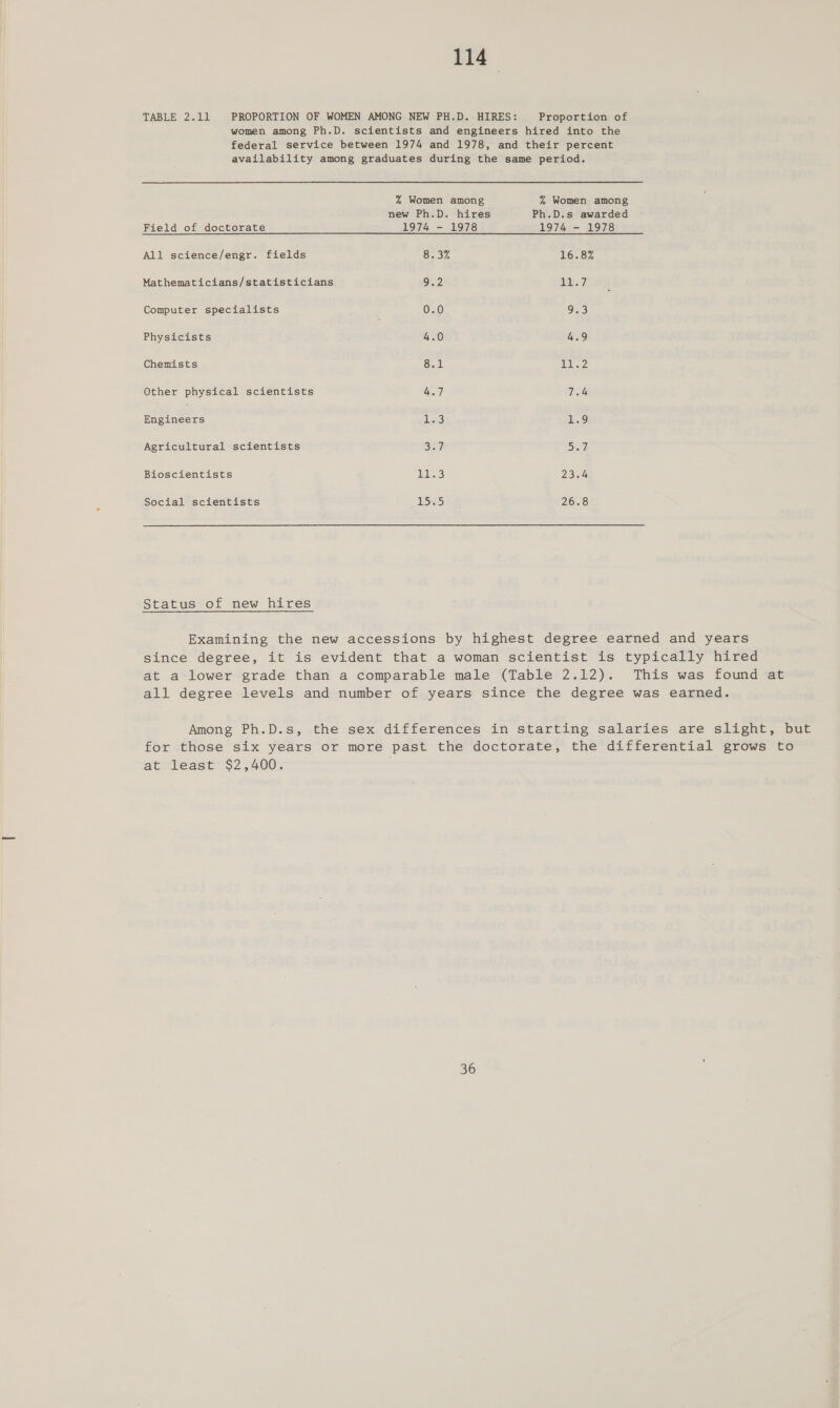 TABLE 2.11 PROPORTION OF WOMEN AMONG NEW PH.D. HIRES: Proportion of women among Ph.D. scientists and engineers hired into the federal service between 1974 and 1978, and their percent availability among graduates during the same period. % Women among % Women among new Ph.D. hires Ph.D.s awarded Field of doctorate 1974 - 1978 LO Gee 978, All science/engr. fields 8. 3% 16.8% Mathematicians/statisticians 52 TAGs Computer specialists 0.0 DAi3) Physicists 4.0 4.9 Chemists 8.1 TZ Other physical scientists 7 Uo: ee 1.3 L.9 Agricultural scientists Bsa) D7 Bioscientists LS 23.4 Social scientists 155) 26.8 Status of new hires Examining the new accessions by highest degree earned and years since degree, it is evident that a woman scientist is typically hired at a lower grade than a comparable male (Table 2.12). This was found at all degree levels and number of years since the degree was earned. Among Ph.D.s, the sex differences in starting salaries are slight, but for those six years or more past the doctorate, the differential grows to abe lease $2,400: 36