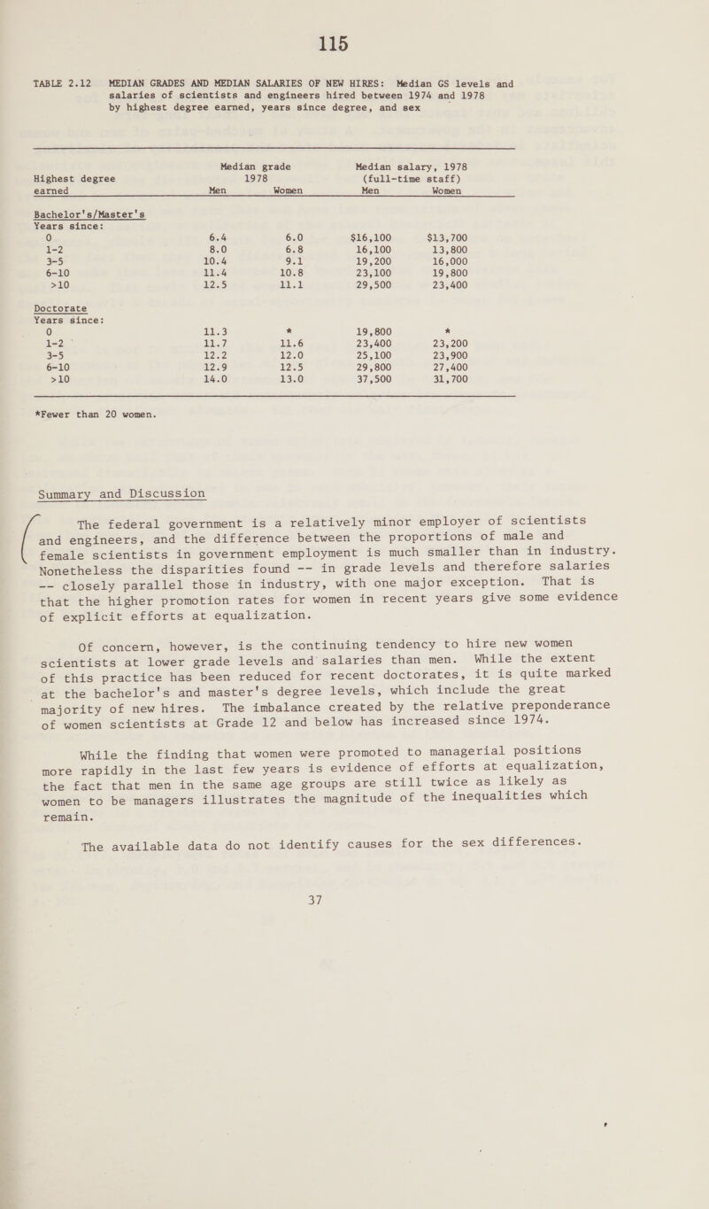 TABLE 2.12 MEDIAN GRADES AND MEDIAN SALARIES OF NEW HIRES: Median GS levels and salaries of scientists and engineers hired between 1974 and 1978 by highest degree earned, years since degree, and sex ; Median grade Median salary, 1978 Highest degree 1978 (full-time staff) earned Men Women Men Women Bachelor's/Master's Years since: 0 6.4 6.0 $16,100 $13,700 1-2 8.0 6.8 16,100 13,800 3-5 10.4 Jen 19,200 16,000 6-10 11.4 10.8 23,100 19,800 >10 1235 a a 29,500 23,400 Doctorate Years since: 0 . ibe * 19,800 * 1-2 i US) UEESG) 23,400 23,200 3-5 P2Z 720 25,100 23,900 6-10 12.9 125) 29,800 27,400 >10 14.0 TES) 37,500 31,700 *Fewer than 20 women. Summary and Discussion The federal government is a relatively minor employer of scientists and engineers, and the difference between the proportions of male and female scientists in government employment is much smaller than in industry. Nonetheless the disparities found -- in grade levels and therefore salaries -- closely parallel those in industry, with one major exception. That is that the higher promotion rates for women in recent years give some evidence of explicit efforts at equalization. Of concern, however, is the continuing tendency to hire new women scientists at lower grade levels and’ salaries than men. While the extent of this practice has been reduced for recent doctorates, it is quite marked at the bachelor's and master's degree levels, which include the great majority of new hires. The imbalance created by the relative preponderance of women scientists at Grade 12 and below has increased since 1974. While the finding that women were promoted to managerial positions more rapidly in the last few years is evidence of efforts at equalization, the fact that men in the same age groups are still twice as likely as women to be managers illustrates the magnitude of the inequalities which remain. The available data do not identify causes for the sex differences. 37