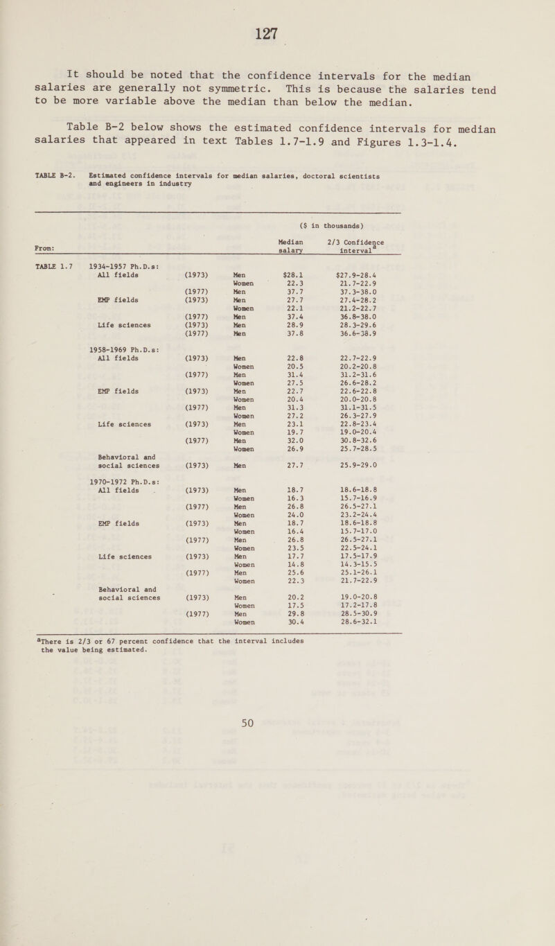 It should be noted that the confidence intervals for the median Salaries are generally not symmetric. This is because the salaries tend to be more variable above the median than below the median. Table B-2 below shows the estimated confidence intervals for median salaries that appeared in text Tables 1.7-1.9 and Figures 1.3-1.4. TABLE B-2. Estimated confidence intervals for median salaries, doctoral scientists and engineers in industry  ($ in thousands) Median 2/3 Confidence From: salary interval TABLE 1.7 1934-1957 Ph.D.s: All fields (1973) Men $28.1 $27.9-28.4 Women y 22.3 21.7-22.9 (1977) Men SHiou/ 37.3-38.0 EMP fields (1973) Men od) 27.4-28.2 Women 2201 21.2-22.7 (1977) Men 37.4 36.8-38.0 Life sciences (1973) Men 28.9 28.3-29.6 (1977) Men 37.8 36.6-38.9 1958-1969 Ph.D.s: All fields (1973) Men 22.8 22.7-22.9 : Women 20.5 20.2-20.8 (1977) Men 31.4 31.2-31.6 Women Zed 26.6-28.2 EMP fields (1973) Men WP Gi 22.6-22.8 Women 20.4 20.0-20.8 (1977) Men 3173 S131 5 Women 2d 26.3-27.9 Life sciences (1973) Men pei eal 22.8-23.4 Women L9G7 19.0-20.4 (1977) Men 32.0 30.8-32.6 Women 26.9 25.7-28.5 Behavioral and social sciences (1973) Men Pod 25.9-29.0 1970-1972 Ph.D.s: All fields E (1973) Men 18.7 18.6-18.8 Women 16.3 15.7-16.9 (1977) Men 26.8 26.5-27.1 Women 24.0 23.2-24.4 EMP fields (1973) Men 18.7 18.6-18.8 Women 16.4 15.7-17.0 (1977) Men 26.8 26.5-27.1 Women 23.5 22.5-24.1 Life sciences (1973) Men eed 17.5-17.9 Women 14.8 14.3-15.5 (1977) Men 25.6 25.1-26.1 Women 22.3 21.7-22.9 Behavioral and ‘ social sciences (1973) Men 20.2 19.0-20.8 Women Led 17.2-17.8 (1977) Men 29.8 28.5-30.9 Women 30.4 28.6-32.1  4There is 2/3 or 67 percent confidence that the interval includes the value being estimated. 50
