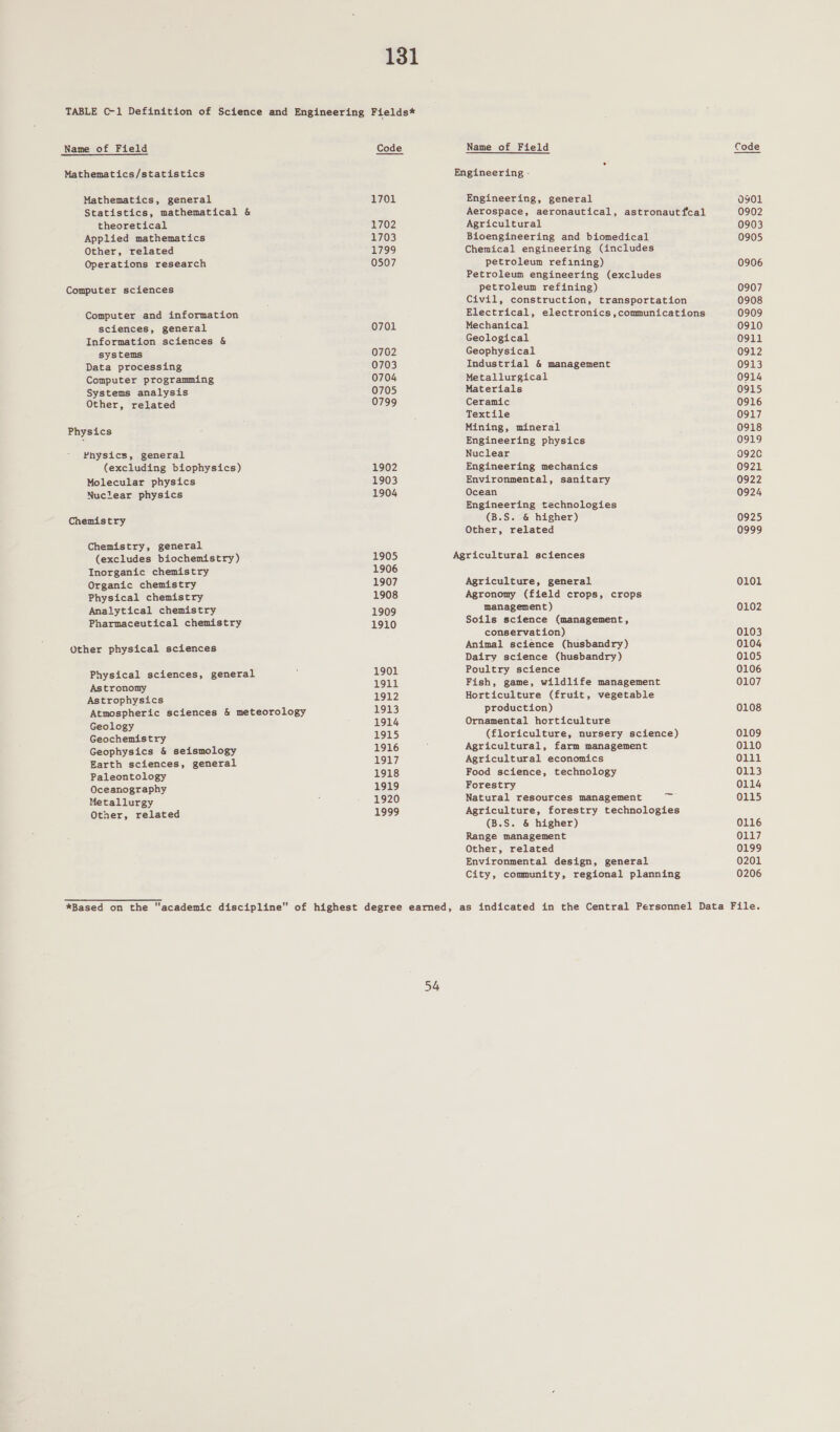 TABLE C-1 Definition of Science and Engineering Fields* Name of Field Code Name of Field Code Mathematics/statistics Engineering - Mathematics, general 1701 Engineering, general 0901 Statistics, mathematical &amp; Aerospace, aeronautical, astronautfcal 0902 theoretical 1702 Agricultural 0903 Applied mathematics 1703 Bioengineering and biomedical 0905 Other, related 1799 Chemical engineering (includes Operations research 0507 petroleum refining) 0906 Petroleum engineering (excludes Computer sciences petroleum refining) 0907 Civil, construction, transportation 0908 Computer and information Electrical, electronics ,communications 0909 sciences, general 0701 Mechanical 0910 Information sciences &amp; Geological 0911 systems 0702 Geophysical 0912 Data processing 0703 Industrial &amp; management 0913 Computer programming 0704 Metallurgical 0914 Systems analysis 0705 Materials 0915 Other, related 0799 Ceramic 0916 Textile 0917 Physics . Mining, mineral 0918 ; Engineering physics 0919 Physics, general Nuclear 0920 (excluding biophysics) 1902 Engineering mechanics 0921 Molecular physics 1903 Environmental, sanitary 0922 Nuclear physics 1904 Ocean 0924 Engineering technologies Chemistry (B.S. &amp; higher) 0925 Other, related 0999 Chemistry, general (excludes biochemistry) 1905 Agricultural sciences Inorganic chemistry 1906 Organic chemistry 1907 Agriculture, general 0101 Physical chemistry 1908 Agronomy (field crops, crops Analytical chemistry 1909 management) 0102 Pharmaceutical chemistry 1910 Soils science (management, conservation) 0103 Animal science (husbandry) 0104 Other physical sciences paiepecisace (tec) ne 1901 Poultry science 0106 ue cau 1911 Fish, game, wildlife management 0107 Astrophysics 1912 Horticulture (fruit, vegetable Atmospheric sciences &amp; meteorology 1913 production) 0108 Geology 1914 Ornamental horticulture Geochemistry 1915 (floriculture, nursery science) 0109 Geophysics &amp; seismology 1916 : Agricultural, farm management 0110 Earth sciences, general 1917 Agricultural economics 0111 Paleontology 1918 Food science, technology 0113 Oceanography 1919 Forestry 0114 Metallurgy : 1920 Natural resources management aa 0115 Other, related 1999 Agriculture, forestry technologies (B.S. &amp; higher) 0116 Range management 0117 Other, related 0199 Environmental design, general 0201 City, community, regional planning 0206 *Based on the “academic discipline of highest degree earned, as indicated in the Central Personnel Data File. 54