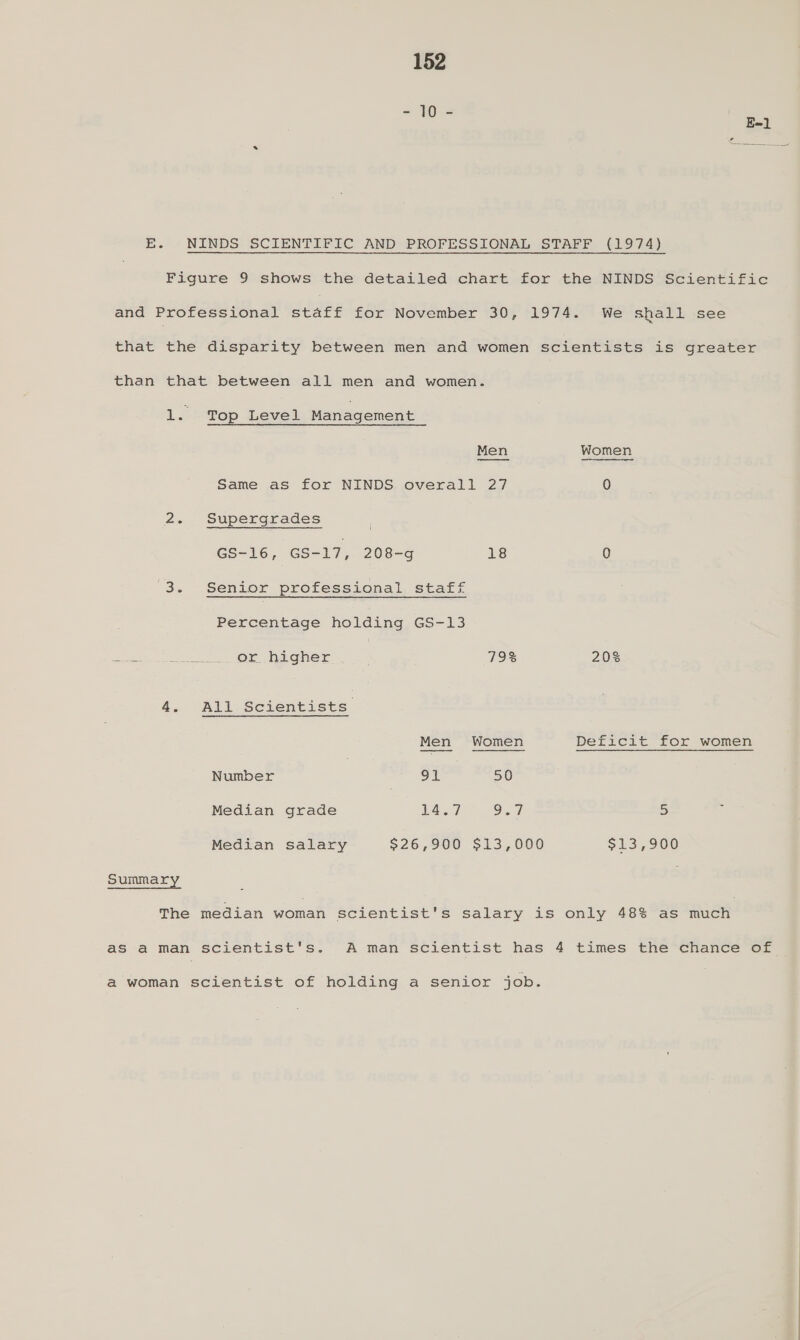 = WO E. NINDS SCIENTIFIC AND PROFESSIONAL STAFF (1974) Figure 9 shows the detailed chart for the NINDS Scientific and Professional staft for November 30), *1974.) We-shall :see that the disparity between men and women scientists is greater than that between all men and women. 1. Top Level Management Men = Women Same as for NINDS overall 27 0 2. Supergrades GS-16, GS-17, 208-g 18 0 “3. Senior professional staff Percentage holding GS-13 Seis senate IONS 2 MeL ner 79% 203 4. All geienriete. Men Women Deficit for women Number | } ot ) 50 Median grade 14.7 on 7 5 Median salary $26,900 $13,000 $13,900 Summar The median woman scientist's salary is only 48% as Rue: aS a man scientist's. A man scientist has 4 times the chance of a woman scientist of holding a senior job.