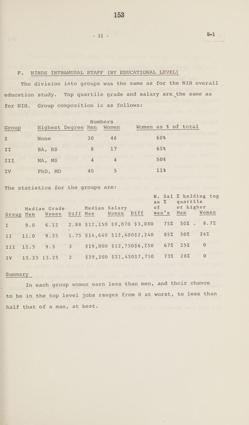 - li - Bel] F. NINDS INTRAMURAL STAFF (BY EDUCATIONAL LEVEL) The division into groups was the same as for the NIH overall education. study. Top quartile grade and salary are.the same as for NIH. Group composition is as follows: Numbers Group - Highest Degree’ Men Women Women as % of total us None 30 46 603 rT BA, BS 8 ey, 65% ELT MA, MS 4 a 50% IV PhD, MD 40 5 11% The statistics for the groups are: W. Sal % holding top as % quartile Median Grade- Median Salary of or higher Group Men Women Diff Men Women Diff men's Men Women I 720 Oa LZ 2.06 $12,150 $9,070 $3,050 TSE SOK 2 8.7% 1g La. 0 ioe as 1.75 914,640 S12, 400$2, 240 85% 50% 24% PEE L255 2 PS 3 $1o' 600 S$12,75056,250 672% ZS4 0 EV P5229, £5.29 2 §70,200 $2Z1,45097, 730 73% =~ 282 0 Summary ai each group women earn less than men, and their chance to be in the top level jobs ranges from 0 at worst, to less than half that of a man, at best.