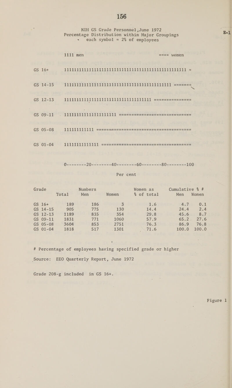 156 NIH GS Grade Personnel ,June 1972 Percentage Distribution within Major Groupings | .* each symbol = 2% of employees 1111 men ; ==== women GS. ‘16% 1111111112111111111111111111111111111111111111111 = GS 14-15 11D000 7091 100110009 2001991909110 919111111111 See GS 12-13 6 a i Re ge gh aU i We Oe ee SasSsassssssssa GS 05-08 TOSCO eee a Se SS SSS 0-------- 20-------- 40-------- 60-------- 80-------- 100 Per cent Grade Numbers Women as Cumulative % # TotaL Men Women ¢ OL seObal Men Women GS 16+ 189 186 3 6 Ay, Ont GS 14-15 905 UUS 130 14.4 24.4 Dee GS 12-13 1189 835 354 29.8 45.6 Sey, GS 09-11 1831 WHA 1060 57.9 652 a aA GS 05-08 3604 853 BUSA 76.3 86.9 76.8 GS 01-04 1818 Sy, 1301 SEG 100.0 100.0 # Percentage of employees having specified grade or higher Source: EEO Quarterly Report, June 1972 Grade 208-g included in GS 16+.