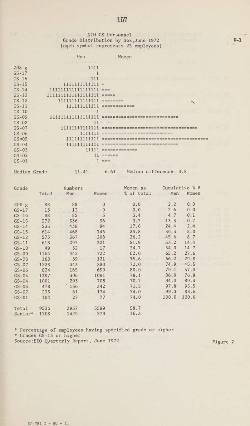 157 NIH GS Personnel Grade Distribution by Sex,June 1972 (each symbol represents 25 employees) Men Women 208-¢g 1111 GS-17 1 GS-16 111 GS-15 LEULEELLLELI1: = GS-14 111111111111111111 === GS-13 1111111111111111111 ===== GS-12 111111111111111 =s====== ee GS-11 111111111111 ============ GS-i0 1 GS-09 111111111111111111 ========s===s==Sss==s==S=S===== GS-08 j1 ==== GS-07 i ss oe Oe ee GS-06 Y11111)] sssssssssssessnsseeSSseees GS#05 JULIA, sana eaeesesescesnaasasassess==s=Sesses= GS-04 121111111110 -seeesesesseesneseensesss=n== GS-03 11111 =======s=s==== GS-02 J] ====== GS-O1 ] === Median Grade ig 6268 Median difference= 4.8 Grade Numbers Women as Cumulative % # Total Men Women % of total Men Women 208-g 88 88 0 0.0 Zee 0.0 GS-17 LS ets 0 0.0 2.6 0.0 GS-16 88 85 3 5.4 4.7 Od GS-15 — Sif2 336 36 9.7 d3:.5 OR7 GS-14 555 439 94 Lx 24.4 2.4 GS-13 614 468 146 2528 36.3 5.0 GS-12 $75 367 208 56.2 45.6 8.7 GS-11 618 297 S21 51.9 CR 14.4 GS-10 49 32 17 354:.7 54.0 14.57 GS-09 1164 442 F722 62.0 65...2 21.6 GS-08 160 39° E24 7516 66.2 29.8 GS-07 1225 343 880 72.0 TH Qe ASS GS-06 824 165 659 80.0 79.1 Sia GS-05 1397 306 1091 7 Or L 86.9 76.8 GS-04 1001 293 708 70.7 94.3 89.4 GS-03 478 8356 342 fa Sas) 97.8 95.5 GS-02 235 61 174 74.0 99.3 98.6 GS-01 . 104 27 77 74.0 100.0 100.0 Total 9536 3937 5599 53. / Senior* 1708 1429 279 16.3 # Percentage of employees having specified grade or higher * Grades GS-13 or higher Source :EEO Quarterly Report, June 1972 Figure 2