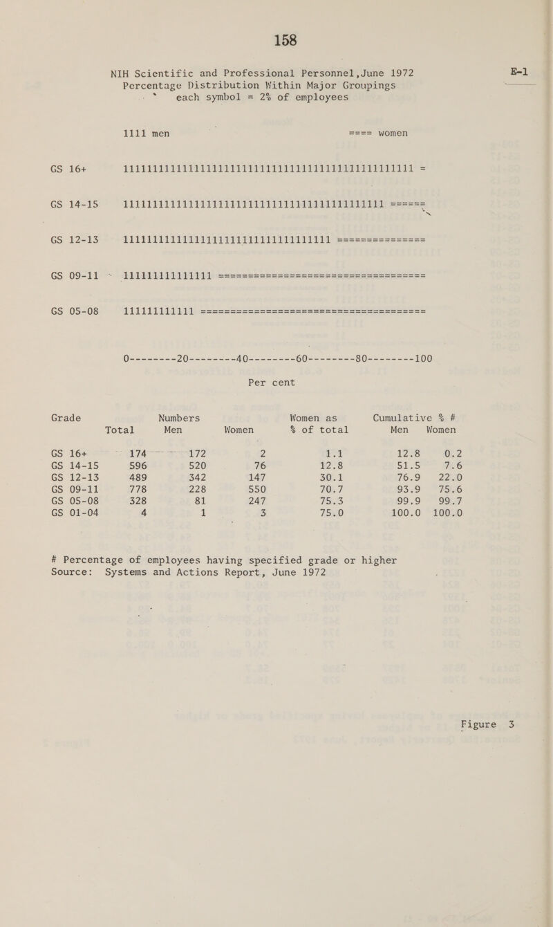 158 NIH Scientific and Professional Personnel,June 1972 Percentage Distribution Within Major Groupings ° each symbol = 2% of employees 1111 men = ==== women GS 16+ LELDAIATAA ea ae Q-------- 20-------- 40-------- 60-------- 80-------- 100 Per cent Grade Numbers Women as Cumulative % # AOA Men Women &gt; Of Cota Men Women GS 16+ Lis Boy 2 Teapll 28 0. GS 14-15 596 520 76 1278 Blo S Te GS 12-13 489 342 147 30.1 76.9 D2 GS 09-11 778 228 S50 70). 7 93.9 US GS 05-08 328 81 247 Paid 99.9 99. GS 01-04 4 es 3 V0) LOO.0 ~L00E # Percentage of employees having specified grade or higher Source: Systems and Actions Report, June 1972 ONDOAN