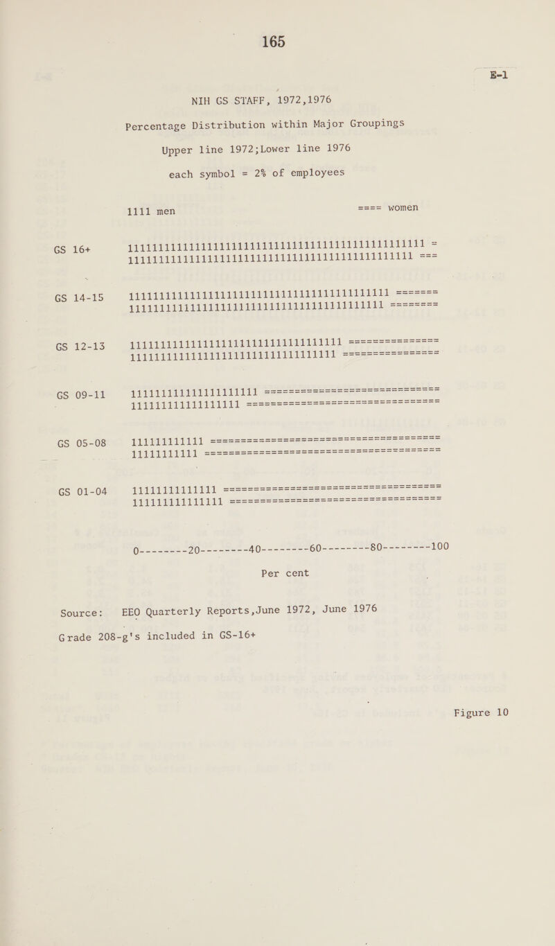 E-1 NIH GS STAFF, 1972,1976 Percentage Distribution within Major Groupings Upper line 1972;Lower line 1976 each symbol = 2% of employees 1i11 men ==== women GS 16+ TERUG eeeOCHeU Ree CCT EPO LEDC Tee PERO eR eRe See. = FUUSEVE AAT UT URT ITIP T ANTI PUIA LIDIA === GS 14-15 TLTLETEED AAU dd -esesee= LPULLL DADA Ae eaeese== Gs 12-15 cg ey Rr esa er rip vigil wea Tee gs er a Ue aca aea aaa 5 Or Ms er a 2 MS SO a a ac ESseooait VEVLAL EADIE IIIT eo ee ee SHS SSR SE SSS SSS SSS SS SSS : FTUTILTILELEE DEE meee ee eH SSE SS SKS SSS SS SSS SSS SSS GS 05-08 Tolaalat aba sha oe ee ee EE ERS SESS SSS SS SSS SSS SSS SHH teeta Talalee wo ee ee ee HS SH SS SES SSS SS SS SS SSS SSS SSS SSS GS 01-04 thabalrbabat ay seal aba saat oe ee ee eee EE ESE SSS HSS S SS SS SSS SS SSE Aa ete ee woe a eee ee ee SSeS SSS SS HSS SSS SSS SSS (ee 904. 8 eo-soee ae bo. =&lt; JG) 100 Per cent Source: EEO Quarterly Reports,June 1972, June 1976 Grade 208-g's included in GS-16+
