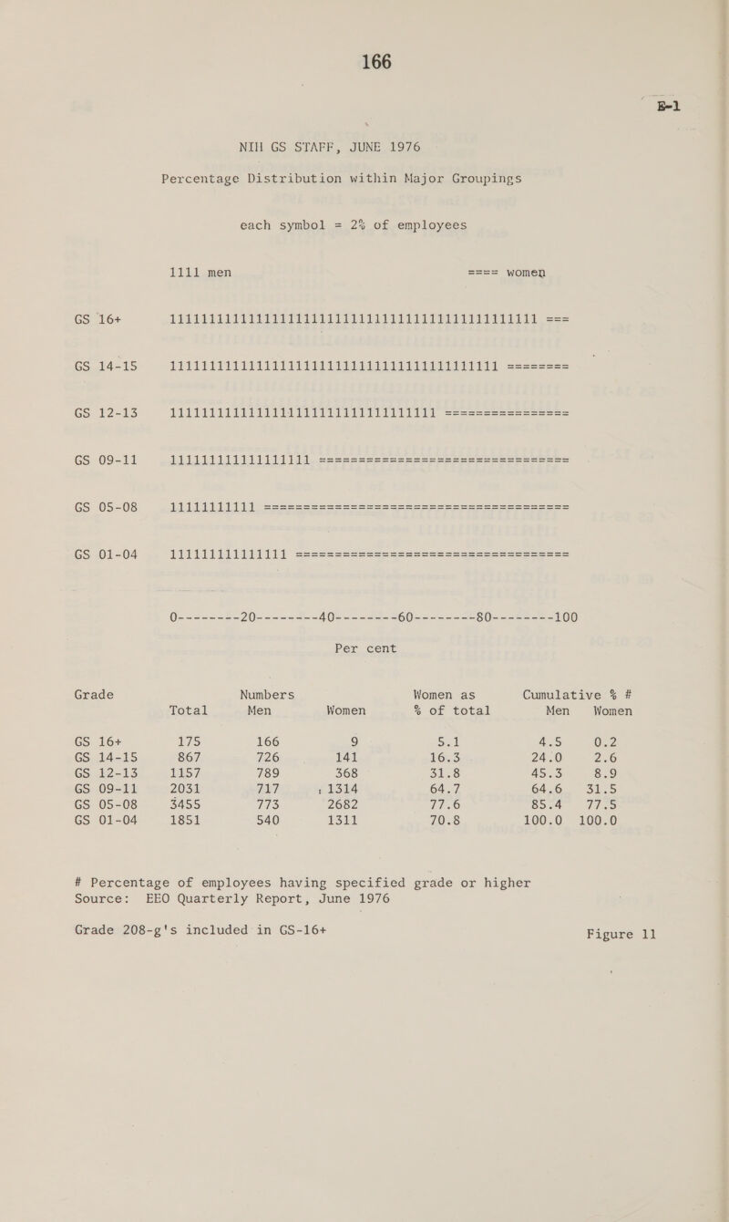 Bel NIH GS STAFF, JUNE 1976 Percentage Distribution within Major Groupings each symbol = 2% of employees 1111 men ==== women GS 16+ ALUVLLALILIDTIVILALTTI111111121111111111211111 === GS14- 15 121111111111111111111111111111111111111111 ==s====== GS 12-13 pW ss i se HW i cr GS 09-11 111111111111111111 s==s=s=ss=s=s=sssssssssseeseseseesSs== GS 05-08 11111111111 ===s==ss==s=====s==s=sssss=ssssess=ssss==== GS 01-04 mesg iN ad ehesrg rte fie aes Nf seme ee ee ce ee ce Q-------- 20-------- 40-------- 60-------- §0-------- 100 Per cent Grade Numbers Women as Cumulative % # Tota Men Women % Of total Men Women GS 16+ 175 166 9 5 4.5 0.2 GS 14-15 867 726 141 Gesu 24.0 2.6 GS 12-13 LES7 789 368 Sis ASS 8.9 GS 09-11 2031 PAT ; 1314 64. 7 64.6 Clas GS 05-08 3455 WHS 2682 HES 85.4 Thies rs} 10020 10050 GS 01-04 1851 540 1312 Zo # Percentage of employees having specified grade or higher source: EEO Quarterly Report, June 1976 Grade 208-g's included in GS-16+ Figure 1l