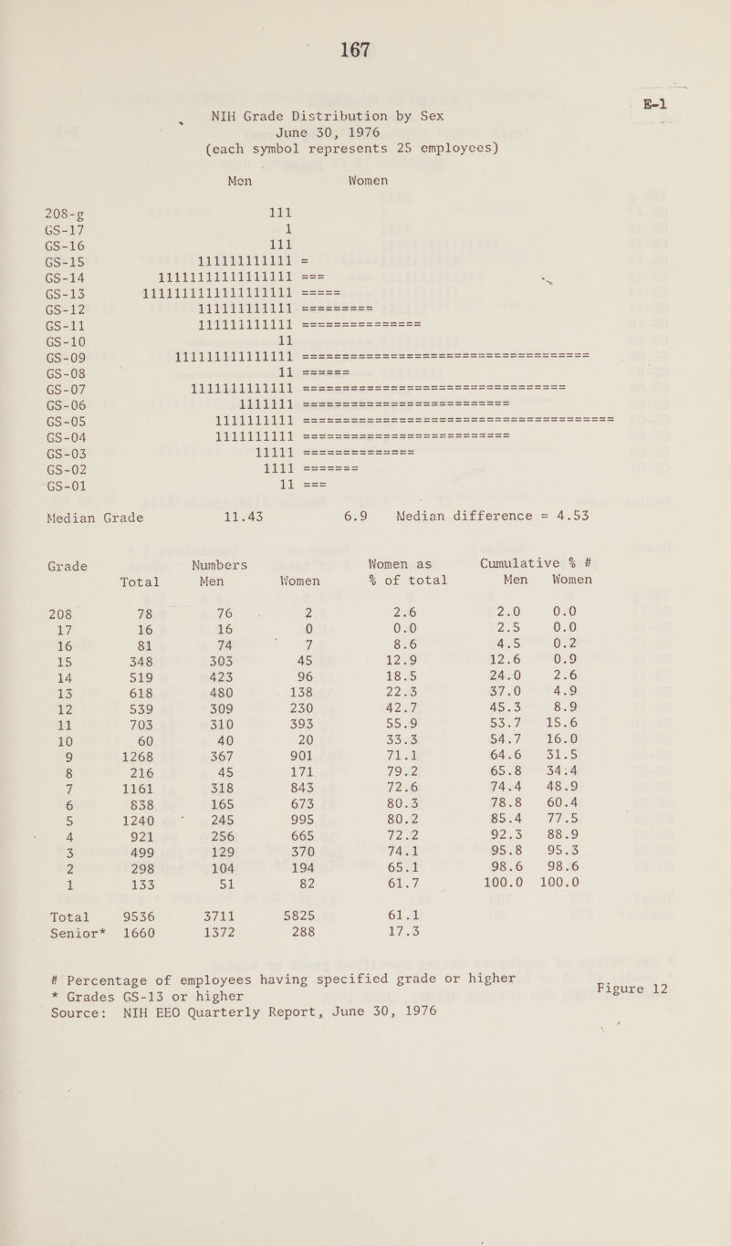 208-¢ GS-17 GS-16 GS-15 GS-14 GS-13 GS-12 GS-11 GS-10 GS-09 GS-08 GS-07 GS-06 GS-05 GS-04 GS-03 GS-02 GS-01 Grade 208 a 16 iS 14 LS 12 11 10 o RFPNOWAUAN © Total Senior* June 167 30, 1976 Women Men Pe 1 italia as ATE eas CUTER RoE ARES ERE Se PLPTIITLALE. 11 PUPAL dees TUS seas oe saa STREP IE dates 1111 = 1 = Nas Numbers Total Men Yome 78 76 2 16 16 0 81 74 U 348 303 45 519 423 96 618 480 138 539 309 230 703 310 393 60 40 20 1268 367 901 216 45 7a 1161 318 843 838 165 673 1240 245 995 921 256 665 499 129 370 298 104 194 USS Si 82 9536 Spe $825 1660 S72 288 ty} n % OL SRP NNWANEFWONIWUODO A total Source: ee eS Cumulative % Men 250 0.0 Res 0.0 45 0.2 12.6 0.9 24.0 220 37.0 4.9 ASS 8.9 Seay) 15.6 54.7 16.0 64.6 5 We Ss 65.8 Syarea! 74.4 48.9 78.8 60.4 85.4 Tid 92.3 88.9 95.8 95.3 98.6 98.6 100.0 100.0