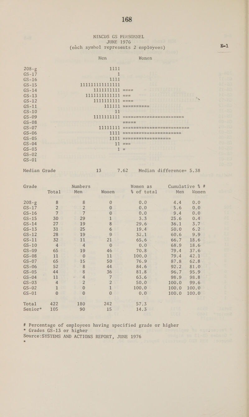 NINCDS GS PERSONNEL JUNESD976 (each symbol represents 2 employees) Men Women 208-¢ Pitt GS-17 1 GS-16 iPilital GS-15 be a Se ee GS-14 IIIS Se eae GS-13 a a i : GS-12 TDIRADSUI IEE esese= : GS-11 1lidi1, S=seseese= GS-10 sae Se GS-09 12h t Saas eeee sees e-s= === GS-08 S22== GS-07 ‘ VIV11111 . ssssSsSsssssesesssesssse= GS-06 Be a GS-05 (1110 SSsessesesesessz== GS-04 1] - === GS-03 1°= GS-02 GS-01 Median Grade iS US SE Median difference= 5.38 Grade Numbers Women as Cumulative % # Total Men Women % of total Men Women 208-¢ 8 8 0 0.0 4.4 0.0 GS-17 2 2 0 0.0 5.6 0.0 GS-16 5 7 0 0.0 9.4 0.0 GS-15 30 29 1 S25 25.6 0.4 GS-14 27 19 8 29.6 50. f ch) GS-13 SA 25 6 19.4 50.0 6.2 GS-12 28 19 9 Seth 60.6 9.9 GS-11 32 11 2h 65.6 66.7 18.6 GS-10 4 4 0 0.0 68.9 18.6 GS-09 65 19 46 70.8 79.4 37 6 GS-08 11 0 11 100.0 79.4 A2 GS-07 65 15 50 76.9 87.8 62.18% GS-06 SZ 8 44 84.6 9252 81.0 GS-05 44 8 36 81.8 96.7 95.9 GS-04 . 11 4 | 63.6 98.9 98.8 GS-03 4 2 2 50.0 100.0 99.6 GS-02 1 0 1 100.0 100.0 100.0 GS-01 0 0 0 0.0 100.0 100.0 Total 422 180 242 S/o Senior* 105 : 90 16 | 14.3 # Percentage of employees having specified grade or higher * Grades GS-13 or higher Source:SYSTEMS AND ACTIONS REPORT, JUNE 1976 *