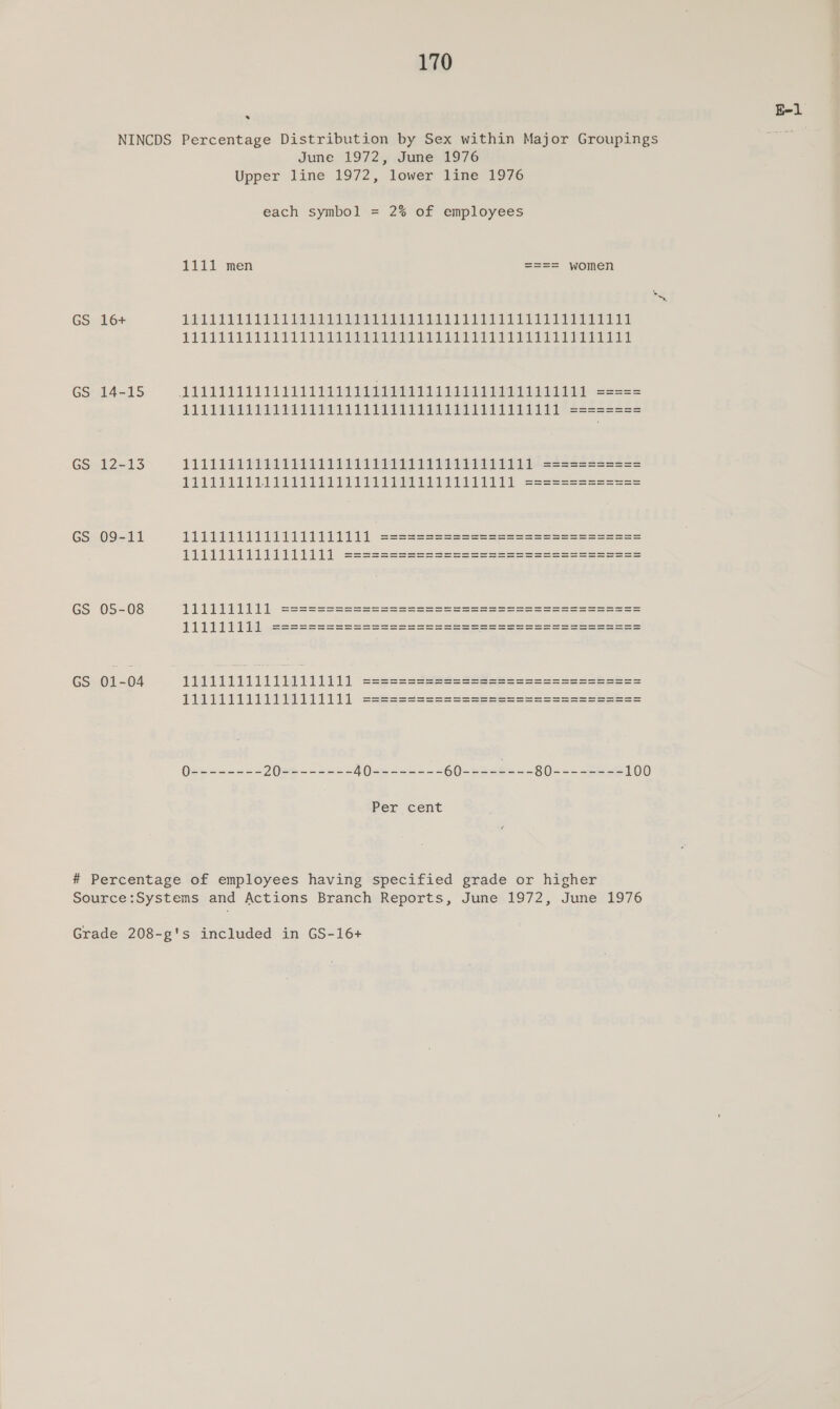 E-1 s NINCDS Percentage Distribution by Sex within Major Groupings June 1972, June 1976 Upper line 1972, lower Line 1976 each symbol = 2% of employees 1111 men = II I i women GS 16+ RPLLILILE LLL ee A A Sat ees a es Bh el eC a ge a GS 14-15 111111111111111111111111111111111111111111111 ===== 111111111111111111111111111111111111111111 ======== GS 12-13 111111111111111111111111111111111111111 ====s======= 1111111111111111111111111111111111111 s=ss==s=s===== GS 09-11 Petia aa aa a SSS Se ea ee SS eee RUN sdepedesd ean ob Denn eth fasten) Qe eee meme a mec eee eee ce GS 05-08 Shei aD ag aA ES ha en a cs ges es eee tliat: SSS S Sasa ees sae ESS eS eee GS 01-04 ETS TRUE TOS a = Ee ae ee ee as TETAS TS ae Se ae ee eee as Per cent # Percentage of employees having specified grade or higher Source:Systems and Actions Branch Reports, June 1972, June 1976