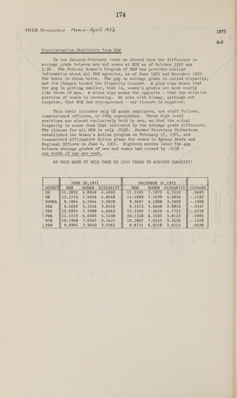 E=2 Discrimination Statistics from HEW In our January-February issue we showed thet the difference in average grade between men and women at NIH as of October 1972 was 3.36. The Federal Women's Program of HEW has provided similar information about all HEW agencies, as of June 1971 and December 1972. The table is shown below. The gap in average grade is called disparity, and its changes termed the disparity closure. A plus sign means that the gap is getting smaller, that is, women's grades are more nearly like those of men. A minus sign means the opposite - that the relative position of women is worsening. We note with dismay, although not surprise, that NIH has retrogressed - our closure is negative. This table includes only GS grade employees, not staff fellows, commissioned officers, or 208g supergrades. These high level positions are almost exclusively held by men, so that the actual . disparity is worse than that indicated by the average grade difference. The closure for all HEW is only .0038. Former Secretary Richardson extablished the Women's Action program on February 17, 1971, and transmitted Affirmative Action plans for women to Agency Heads and Regional Offices on June 4, 1971. Eighteen months later the gap between average grades of men and women had closed by .0038 - one tenth of one per cent.                  JUNE 30,1971 MEN WOMEN DISPARITY 11.2852 6.8849 4.4003 12.2714 7.4046 4.8668 9.1864 6.1944 2.9920 9.4032 5.5516 3.8516 12.0951 7.3988 4.6963 11.1113 6.6005 4.5108 7.0347 : 5.9640 .9751 