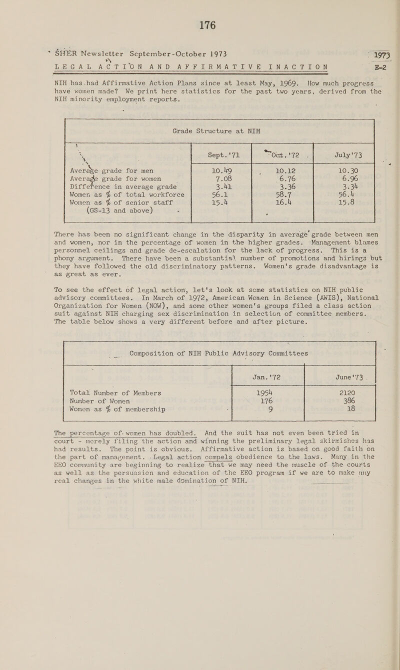 * SHER Newsletter September-October 1973 1973 » Bs = LEGAL ACTION AWD AP PER MATT VE Tic? FON E-2  NIH has.had Affirmative Action Plans since at least May, 1969. How much progress have women made? We print here statistics for the past two years, derived from the NIH minority employment reports. Grade Structure at NIH Pan Average grade for men Aver grade for women , Difference in average grade Women as q, of total workforce Women as q, of senior staff (GS-13 and above)  There has been no significant change in the disparity in average’ grade between men and women, nor in the percentage of women in the higher grades. ‘Management blames personnel ceilings and grade de-escalation for the lack of progress. This is a phony argument. There have been a substantial number of promotions and hirings but they have followed the old discriminatory patterns. Women's grade disadvantage is as great as ever. To see the effect of legal action, let's look at scme statistics on NIH public advisory committees. In March of 1972, American Women in Science (AWIS), National Organization for Women (NOW), and some other women's groups filed a class action suit against NIH charging sex discrimination in selection of committee members. The table below shows a very different before and after picture. Composition of NIH Public Advisory Committees  The percentage of. women has doubled. And the suit has not even been tried in court - merely filing the action and winning the preliminary legal skirmishes has had results. The point is obvious. Affirmative action is based on good faith on the part of management. . Legal action compels obedience to the laws. Many in the EKO community are beginning to realize that we may need the muscle of the courts as well as the persuasion and education of the EEO program if we are to make any real changes in the white male domination of NIH. 