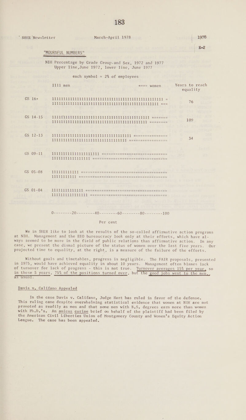 ~ SHER ‘Newsletter March-April 1978 | 1978 | Be2 MOURNFUL NUMBERS | NIIl Percentage by Grade Group-and Sex, 1972 and 1977 Upper line,June 1972, lower line, June 1977 each symbol = 2% of employees 1111 men ==== women Years to reach equality GS 16+ PEE Mie ei ie ea a tas = 16 PEED ete Pe ae re De oe GS 14-15 PEEOL TAUPE AIT PE PITT SSSSS55 TGS IC Steele ee Ne ee a Miele = Se GS 12-13 HUTTE VEU TEST TUTE, AERTS EST TIT TE UTE AISL UA Vee ra WIEST TUT UAT Ua) OS TR CSET SUS aLser = GS 09-11 (MM UNM), sSeeeSae eee ees eee GS 05-08 04 Bh A a LT —— Se eS SS SS SSeS SS SS SS SS a Ter 1 Ua Pe == SS SS SS SS SS SS SS SSS SS SS    GS 01-04 oF Fy Ga Uap 0 WFP ea at Pg Se Se oe SS SS SS SS SS PART AT ee tel: SS Se ee SS SS  Per cent We in SHER like to look at the results of the so-called affirmative action programs at NIH. Management and the EEO bureaucracy look only at their efforts, which have al- ways seemed to be more in the field of public relations than affirmative action. In any case, we present the dismal picture of the status of women over the last five years. Our projected time to equality, at the right, is a measure of the failure of the efforts. Without goals and timetables, progress is negligible. The FAIR proposals, presented in 1975, would have achieved equality in about 10 years. Management often blames lack of turnover for lack of progress - this is not true. Turnover averages 15% per year, so in these 5 years, 75% of the positions turned over, but the good jobs went to the men, Js ustial. Davis v. Califano Appealed In the case Davis v. Califano, Judge Hart has ruled in favor of the defense. This ruling came despite overwhelming statistical evidence that women at NIH are not promoted as readily as men and that some men with B.S. degrees earn more than women with Ph.D.'s, An amicus curiae brief on behalf of the plaintiff had been filed by the American Civil Liberties Union of Montgomery County and Women's Equity Action League. The case has been appealed.