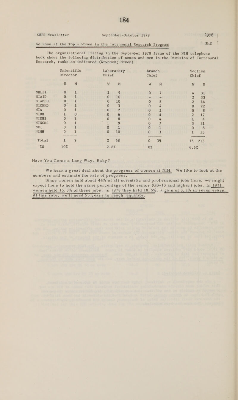 SHER Newsletter September-October 1978 1978 | ee |  No Room at the Top — Women in the Intramural Research Program AREER SESE Rk ES SE EE AO EN OS AER PR a A REE RE EE ENED The organizational listing in the September 1978 issue of the NIH telephone book shows the following distribution of women and men in the Division of Intramural Research, ranks as indicated (W=women; M=men) Scientific Laboratory Branch Section Director Chief Chief Chief W M W M W M W M NHLBI 0 i 5 9 0 7 4. BL NIAID 0 il Orr 10 = = 2 33 NIAMDD 0 1 07 20 0 8 2 44 NICHHD 0 1 0 3 0 4 OF 22 NIA 0 1 0 2 0 1 0 8 NIDR 1 0 0 6 0 4 Zo NIEHS 0 1, 0 8 0 4 1 4 NINCDS 0 i i 9 0 7 3 31 NEI 0 1 0 1 0 1 0 8 NIMH 0 1 OS. 0 0 3 de US Total 1 9 2 68 O 39 15) 23 “~W 10% 2.82 02% 6.6% Have You Come a Long Way, Baby? We hear a great deal about the progress of women at NIH. We like to look at the ED numbers and estimate the rate of progress. Since women hold about 44% of all scientific and professional jobs here, we might expect them to hold the same percentage of the senior (GS-13 and higher) jobs. In 197] women held 15. 3% of these jobs, in 1978 they held 18.5%, a gain of 3.2% in seven years, At this rate, we'll need 55 years to reach equality. SS a a ES EL LD