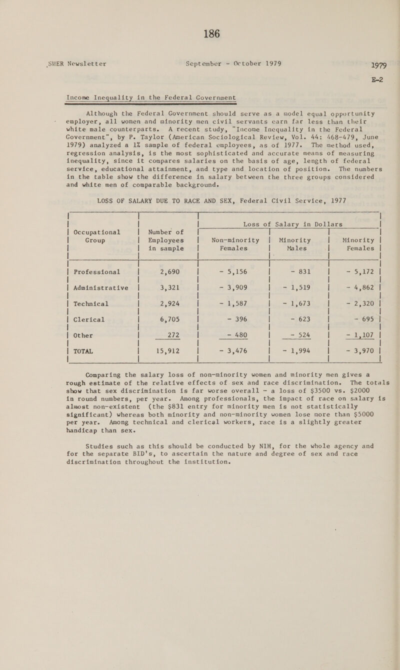 SHER Newsletter September - October 1979 1979 Income Inequality in the Federal Government  Although the Federal Government should serve as a model equal opportunity employer, all women and minority men civil servants earn far less than their white male counterparts. A recent study, “Income Inequality in the Federal Government, by P. Taylor (American Sociological Review, Vol. 44: 468-479, June 1979) analyzed a 1% sample of federal employees, as of 1977. The method used, regression analysis, is the most sophisticated and accurate means of measuring inequality, since it compares salaries on the basis of age, length of federal service, educational attainment, and type and location of position. The numbers in the table show the difference in salary between the three groups considered and white men of comparable background. LOSS OF SALARY DUE TO RACE AND SEX, Federal Civil Service, 1977 | | | | Loss of Salary in Dollars Number of | | : | | Occupational | | Group | Employees | Non-minority | Minority | Minority | | { din sample | Females | Males | Females | | | | S | | | | | | | | Professional | 2,690 | - 5,156 | - 831 | =~ 5172+ | | | | | | | | Administrative | 3,021 | - 3,909 L oar 2,999 | - 4,862 | | | | | | | | Technical | 2,924 | - 1,587 bo, Sk 68S | - 2,320 | | | | | | | | Clerical | 6,705 | - 396 | - 623 | - 695 | | | | | | | | Other | 212 | - 480 | - 524 | = 2-707 4 | | | | | | | TOTAL | 15,912 | - 3,476 } - 1,994 | - 3,970 | | | | | | | Comparing the salary loss of non-minority women and minority men gives a rough estimate of the relative effects of-sex and race discrimination. The totals show that sex discrimination is far worse overall - a loss of $3500 vs. $2000 in round numbers, per yeare Among professionals, the impact of race on salary is almost non-existent (the $831 entry for minority men is not statistically significant) whereas both minority and non-minority women lose more than $5000 per year. Among technical and clerical workers, race is a slightly greater handicap than sex. Studies such as this should be conducted by NIH, for the whole agency and for the separate BID's, to ascertain the nature and degree of sex and race discrimination throughout the institution.