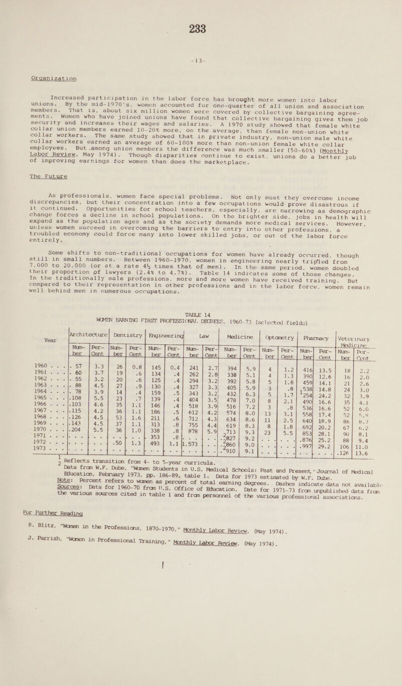 See Organization Increased participation in the labor force has brought more women into labor unions. By the mid-1970's, women accounted for one-guarter of all union and association members. That is, about six million women were covered by collective bargaining agree- ments. Women who have joined unions have found that collective bargaining gives them job security and increases their wages and salaries. A 1970 study showed that female white collar union members earned 10-20% more, on the average, than female non-union white collar workers. The same study showed that in Private industry, non-union male white collar workers earned an average of 60-100% more than non-union female white collar employees. But .among union members the difference was much smaller (50-60%) (Monthly Labor Review, May 1974). Though disparities continue to exist, unions do a better job of improving earnings for women than does the marketplace. The Future As professionals, women face special problems. Not only must they overcome income discrepancies, but their concentration into a few Occupations would prove disastrous if it continued. Opportunities for school teachers, especially, are narrowing as demographic change forces a decline in school populations. On the brighter side, jobs in health will expand as the population ages and as the society demands more medical services. However, unless women succeed in overcoming the barriers to entry into other professions, a troubled economy could force many into lower skilled jobs, or out of the labor force entirely. Some shifts to non-traditional occupations for women have already occurred, though still in small numbers. Between 1960-1970, women in engineering nearly tripled from 7,000 to 20,000 (or at a rate 44 times that of men). In the same period, women doubled their proportion of lawyers (2.4% to 4.7%). Table 14 indicates some of those changes. In the traditionally male professions, more and more women have received training. But compared to their representation in other professions and in the labor force, women remain well behind men in numerous occupations. TABLE 14 WOMEN EARNING FIRST PROFESSIONAL DEGREES, 1960-73 (selected fields)                    Architecture] Dentistry | Engineering Law Medicine Optometry | Pharmacy | Veterinary Year ee (ies | Medicine ent Cent |_ ber | Cent | ber |Cent} ber | Cent ber | Cent | ber! Cent | ber Cent __ 1IGOM cr tscrs 55) O28) 245,10 O24 PEG) 5.9 4 eee 355 USE|) ea ESGPSSas Sioif -6 134 -4 Za8 Diet 4 31.58} 12.6 16 2.0 19622 ae 302 SS) | RAS -4 322 5.8 5 1.8 14.1 2 26 UCSC elec 4.5 130 -4 333 529 3 -8 14.8 24) 3.0 LIGA. se 3.9 159 75 2.2 6.3 5 Lay, 24.2 32) 3.9 LOGS s-2s S35 139 74 SoS) HO) 8 Drak 16.6 35 ae OGG. sasomrs 4.6 146 -4 3.9 Uo 3 -8 16.6 5271) 6a) U967)*. ie 4.2 186 65) 4.2 8.0 | 13 Sal 17.4 yD Ihe EN 1968) 2 = 4.5 211 -6 4.3 SeGn | gull 2.5 18.9 86} &amp;.7 1969.) Zs. 313 -8 4.4 823 8 1.8 20.2 67] 6.2 1O7O) as 5.5 -8 529 a | P83 555 28.1 S10) |] oil EOI = Bars Bt: Sa A OFZ 252 88] 9.4 HOI? 5 ee Nei) he Sis) SEOWR. Sit 3 29.2 | 106] 11.0 OYE! oe 6 staat F OE i erets : : - 12651) 1356 : Reflects transition from 4— to 5-year curricula. Data from W.F. Dube, Women Students in U.S. Medical Schools: Past and Present,  Journal of Medica] Education, February 1973, pp. 186-89, table 1. Data for 1973 estimated by W.F. Dube. Note: Percent refers to wamen as percent of total earning degrees. Dashes indicate data not available Sources: Data for 1960-70 fram U.S. Office of Education. Date for 1971-73 fram unpublished data fram the various sources cited in table 1 and fran personnel of the various professional associations. For Further Reading R. Blitz, Women in the Professions, 1870-1970, Monthly Labor Review, (May 1974) . J. Parrish, Women in Professional Training, Monthly Labor Review, (May 1974).