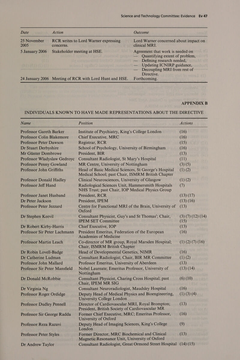   Date Action Outcome 25 November RCR writes to Lord Warner expressing Lord Warner concerned about impact on 2005 concerns. clinical MRI. 5 January 2006 Stakeholder meeting at HSE. Agreement that work is needed on — Quantifying extent of problem, — Defining research needed, — Updating ICNIRP guidance, — Decoupling MRI from rest of Directive. 24 January 2006 Meeting of RCR with Lord Hunt and HSE. — Forthcoming. APPENDIX B INDIVIDUALS KNOWN TO HAVE MADE REPRESENTATIONS ABOUT THE DIRECTIVE  Name Position Actions Professor Gareth Barker Institute of Psychiatry, King’s College London (16) Professor Colin Blakemore Chief Executive, MRC (16) Professor Peter Dawson Registrar, RCR (15) Dr Stuart Derbyshire School of Psychology, University of Birmingham (16) Mr Giinter Dombrowe President, BIR (13) Professor Wladyslaw Gedroyc Consultant Radiologist, St Mary’s Hospital (11) Professor Penny Gowland MR Centre, University of Nottingham (3) (5) Professor John Griffiths Head of Basic Medical Sciences, St George’s Hospital (1) (2) Medical School; past Chair, ISMRM British Chapter Professor Donald Hadley Clinical Neurosciences, University of Glasgow (1) (2) Professor Jeff Hand Radiological Sciences Unit, Hammersmith Hospitals _—_(7) NHS Trust; past Chair, IOP Medical Physics Group Professor Janet Husband President, RCR (13) (17) Dr Peter Jackson President, IPEM (13) (16) Professor Peter Jezzard Centre for Functional MRI of the Brain, University of (13) Oxford Dr Stephen Keevil Consultant Physicist, Guy’s and St Thomas’; Chair, (3) (7) (12) (14) IPEM SET Committee (15) Dr Robert Kirby-Harris Chief Executive, IOP (13) Professor Sir Peter Lachmann President Emeritus, Federation of the European (16) Academies of Medicine Professor Martin Leach Co-director of MR group, Royal Marsden Hospital; (1) (2) (7) (16) Chair, ISMRM British Chapter Dr Robin Lovell-Badge Head of Developmental Genetics, NIMR (16) Dr Catherine Ludman Consultant Radiologist; Chair, BIR MR Committee (1) (2) Professor John Mallard Professor Emeritus, University of Aberdeen (13) Professor Sir Peter Mansfield | Nobel Laureate; Emeritus Professor, University of (13) (14) Nottingham Dr Donald McRobbie Consultant Physicist, Charing Cross Hospital; past (6) (10) Chair, IPEM MR SIG Dr Virginia Ng Consultant Neuroradiologist, Maudsley Hospital (16) Professor Roger Ordidge Deputy Head of Medical Physics and Bioengineering, (1) (3) (4) University College London . Professor Dudley Pennell Director of Cardiovascular MRI, Royal Brompton; (13) President, British Society of Cardiovascular MR Professor Sir George Radda Former Chief Executive, MRC; Emeritus Professor, (16) University of Oxford Professor Reza Razavi Deputy Head of Imaging Sciences, King’s College (9) London Professor Peter Styles Former Director, MRC Biochemical and Clinical (13) Magnetic Resonance Unit, University of Oxford Dr Andrew Taylor Consultant Radiologist, Great Ormond Street Hospital (14) (15)