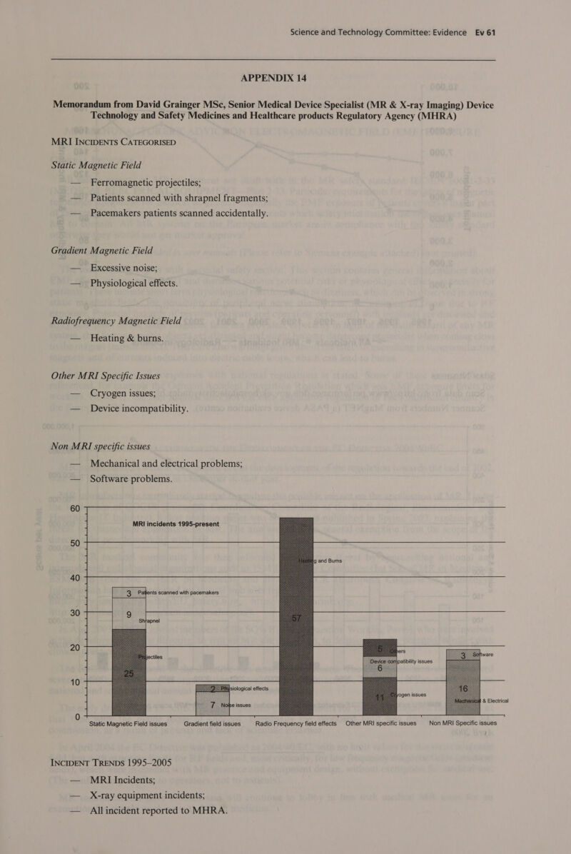  MRI INCIDENTS CATEGORISED Static Magnetic Field — Ferromagnetic projectiles; — Patients scanned with shrapnel fragments; — Pacemakers patients scanned accidentally. Gradient Magnetic Field — Excessive noise; — Physiological effects. Radiofrequency Magnetic Field — Heating &amp; burns. Other MRI Specific Issues — Cryogen issues; — Device incompatibility. Non MRI specific issues — Mechanical and electrical problems; — Software problems. 60 MRI incidents 1995-present 50 40 30 20 10 Static Magnetic Field issues Gradient field issues INCIDENT TRENDS 1995-2005 — MRI Incidents; — X-ray equipment incidents; — Allincident reported to MHRA.   ers   patibility issues  ogen issues 4 4 &amp; Electrical Non MRI Specific issues