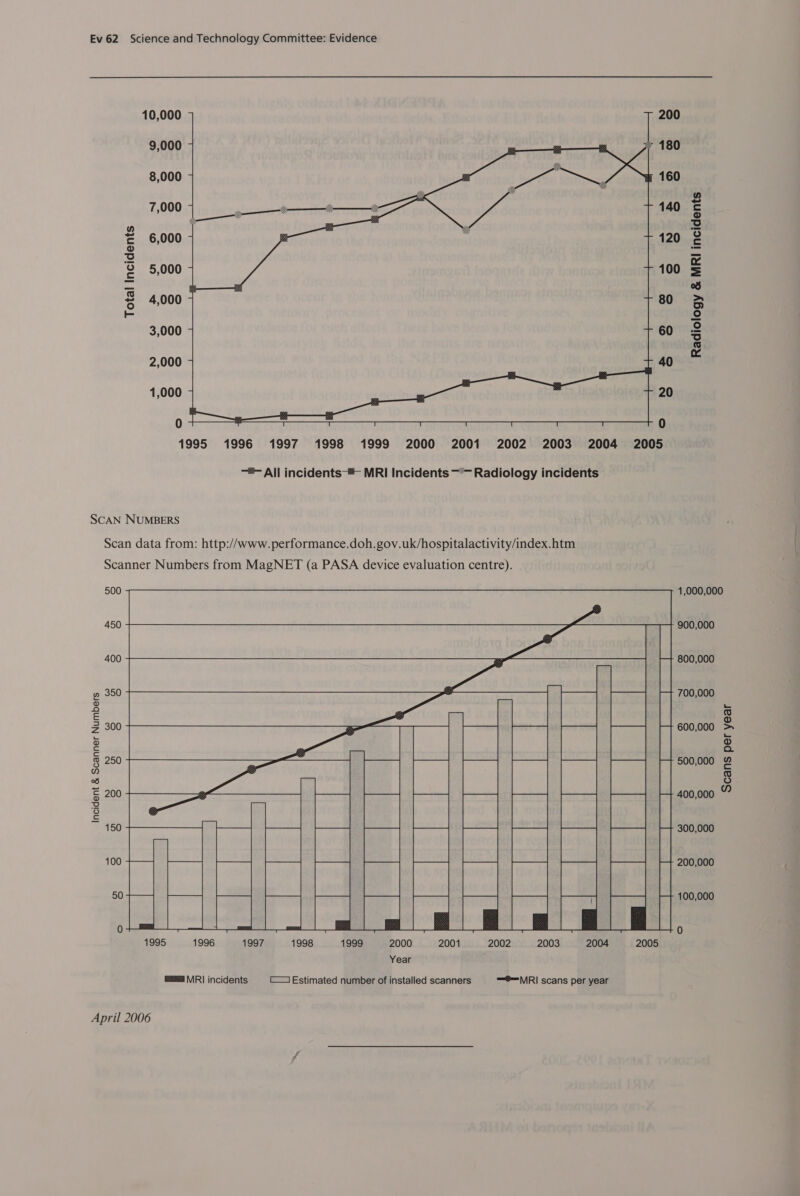 200 180 z 160 140 120 100 80 Total Incidents 60 40 20  _* 8 1995 1996 1997 1998 1999 2000 2001 2002 2003 2004 2005  —- All incidents-®- MRI Incidents —*— Radiology incidents SCAN NUMBERS Scan data from: http://www.performance.doh.gov.uk/hospitalactivity/index.htm Scanner Numbers from MagNET (a PASA device evaluation centre). Ww (=) oO NO i=) oO Incident &amp; Scanner Numbers NO uo oO 150    1995 1996 1997 1998 1999 2000 2001 2002 2003 2004 2005 Year Ha IRI incidents [1 Estimated number of installed scanners == (RI scans per year April 2006 Radiology &amp; MRI incidents Scans per year