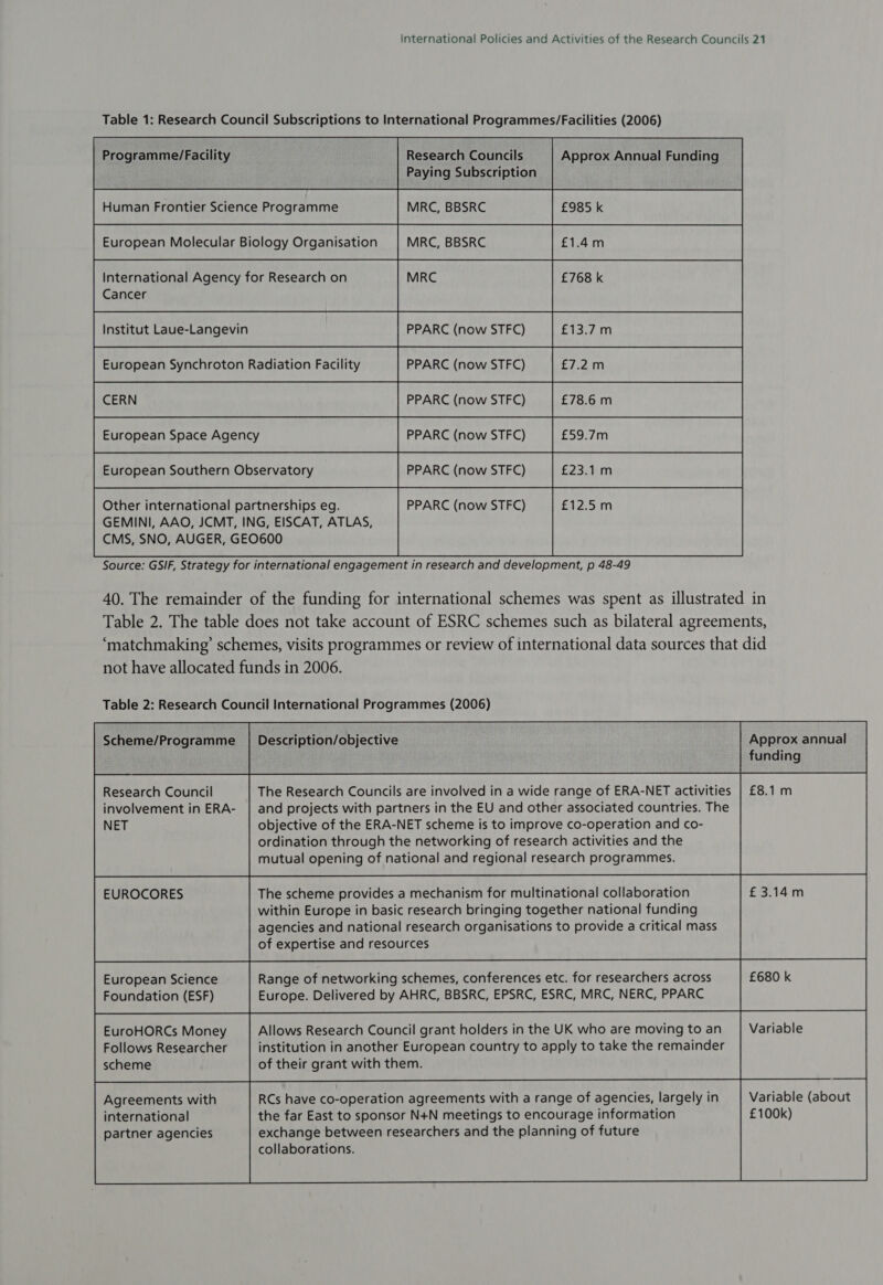 Table 1: Research Council Subscriptions to International Programmes/Facilities (2006) Programme/Facility Approx Annual Funding £985 k £768 k £13.7m £12.5m Source: GSIF, Strategy for international engagement in research and development, p 48-49 Other international partnerships eg. PPARC (now STFC) GEMINI, AAO, JCMT, ING, EISCAT, ATLAS, CMS, SNO, AUGER, GEO600 40. The remainder of the funding for international schemes was spent as illustrated in Table 2. The table does not take account of ESRC schemes such as bilateral agreements, ‘matchmaking’ schemes, visits programmes or review of international data sources that did not have allocated funds in 2006. Table 2: Research Council International Programmes (2006) Approx annual funding Scheme/Programme | Description/objective Research Council The Research Councils are involved in a wide range of ERA-NET activities involvement in ERA- | and projects with partners in the EU and other associated countries. The NET objective of the ERA-NET scheme is to improve co-operation and co- ordination through the networking of research activities and the mutual opening of national and regional research programmes. EUROCORES The scheme provides a mechanism for multinational collaboration within Europe in basic research bringing together national funding agencies and national research organisations to provide a critical mass of expertise and resources European Science Foundation (ESF) EuroHORCs Money Follows Researcher scheme Agreements with international partner agencies Allows Research Council grant holders in the UK who are moving to an institution in another European country to apply to take the remainder of their grant with them. RCs have co-operation agreements with a range of agencies, largely in the far East to sponsor N+N meetings to encourage information exchange between researchers and the planning of future collaborations. Variable Variable (about £100k)
