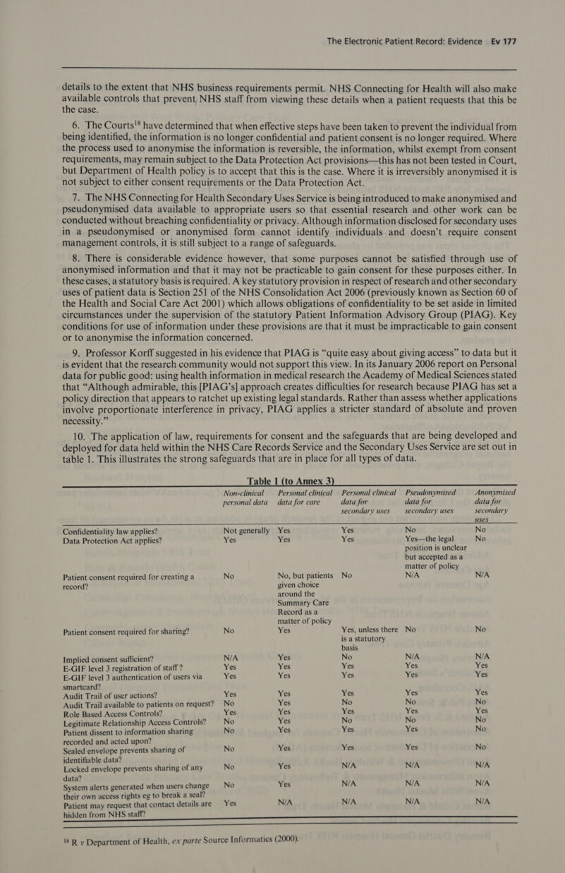  details to the extent that NHS business requirements permit. NHS Connecting for Health will also make available controls that prevent NHS staff from viewing these details when a patient requests that this be the case. 6. The Courts'* have determined that when effective steps have been taken to prevent the individual from being identified, the information is no longer confidential and patient consent is no longer required. Where the process used to anonymise the information is reversible, the information, whilst exempt from consent requirements, may remain subject to the Data Protection Act provisions—this has not been tested in Court, but Department of Health policy is to accept that this is the case. Where it is irreversibly anonymised it is not subject to either consent requirements or the Data Protection Act. 7. The NHS Connecting for Health Secondary Uses Service is being introduced to make anonymised and pseudonymised data available to appropriate users so that essential research and other work can be conducted without breaching confidentiality or privacy. Although information disclosed for secondary uses in a pseudonymised or anonymised form cannot identify individuals and doesn’t require consent management controls, it is still subject to a range of safeguards. 8. There is considerable evidence however, that some purposes cannot be satisfied through use of anonymised information and that it may not be practicable to gain consent for these purposes either. In these cases, a statutory basis is required. A key statutory provision in respect of research and other secondary uses of patient data is Section 251 of the NHS Consolidation Act 2006 (previously known as Section 60 of the Health and Social Care Act 2001) which allows obligations of confidentiality to be set aside in limited circumstances under the supervision of the statutory Patient Information Advisory Group (PIAG). Key conditions for use of information under these provisions are that it must be impracticable to gain consent or to anonymise the information concerned. 9. Professor Korff suggested in his evidence that PIAG is “quite easy about giving access” to data but it is evident that the research community would not support this view. In its January 2006 report on Personal data for public good: using health information in medical research the Academy of Medical Sciences stated that “Although admirable, this [PIAG’s] approach creates difficulties for research because PIAG has set a policy direction that appears to ratchet up existing legal standards. Rather than assess whether applications involve proportionate interference in privacy, PIAG applies a stricter standard of absolute and proven necessity.” 10. The application of law, requirements for consent and the safeguards that are being developed and deployed for data held within the NHS Care Records Service and the Secondary Uses Service are set out in table 1. This illustrates the strong safeguards that are in place for all types of data. Table 1 (to Annex 3  Non-clinical Personal clinical Personal clinical Pseudonymised Anonymised personal data data for care data for data for data for secondary uses secondary uses secondary uses Confidentiality law applies? Not generally Yes Yes No No Data Protection Act applies? Yes Yes Yes Yes—the legal No position is unclear but accepted as a matter of policy Patient consent required for creating a No No, but patients No N/A N/A record? given choice around the Summary Care Record asa matter of policy Patient consent required for sharing? No Yes Yes, unless there No No is a statutory basis Implied consent sufficient? N/A Yes No N/A N/A E-GIF level 3 registration of staff ? Yes Yes Yes Yes Yes E-GIF level 3 authentication of users via Yes Yes Yes Yes Yes smartcard? Audit Trail of user actions? Yes Yes Yes Yes Yes Audit Trail available to patients on request? No Yes No No No Role Based Access Controls? Yes Yes Yes Yes Yes Legitimate Relationship Access Controls? No Yes No No No Patient dissent to information sharing No Yes Yes Yes No recorded and acted upon? Sealed envelope prevents sharing of No Yes Yes Yes No identifiable data? Locked envelope prevents sharing of any No Yes N/A N/A N/A data? System alerts generated when users ene No YES N/A N/A N/A their own access rights eg to break a seal? Patient may request that contact details are Yes N/A N/A N/A N/A hidden from NHS staff? hidden fromm NFS St TTT 18 R y Department of Health, ex parte Source Informatics (2000).