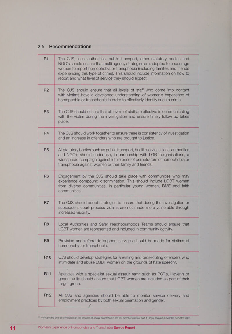 R2 R3  R4  NGO’s should ensure that multi agency strategies are adopted to encourage women to report homophobia or transphobia (including families and friends experiencing this type of crime). This should include information on how to report and what level of service they should expect. The CJS should ensure that all levels of staff who come into contact with victims have a developed understanding of women’s experience of homophobia or transphobia in order to effectively identify such a crime. The CJS should ensure that all levels of staff are effective in communicating with the victim during the investigation and ensure timely follow up takes place.   The CJS should work together to ensure there is consistency of investigation and an increase in offenders who are brought to justice.  R5 R6  R7  R8 R9 R10 R11 R12       ee All statutory bodies such as public transport, health services, local authorities and NGO’s should undertake, in partnership with LGBT organisations, a widespread campaign against intolerance of perpetrators of homophobia or transphobia against women or their family and friends. Engagement by the CJS should take place with communities who may experience compound discrimination. This should include LGBT women from diverse communities, in particular young women, BME and faith communities.  The CJS should adopt strategies to ensure that during the investigation or subsequent court process victims are not made more vulnerable through increased visibility.  Local Authorities and Safer Neighbourhoods Teams should ensure that LGBT women are represented and included in community activity. Provision and referral to support services should be made for victims of homophobia or transphobia. Agencies with a specialist sexual assault remit such as PCT’s, Haven’s or gender units should ensure that LGBT women are included as part of their target group.  All CJS and agencies should be able to monitor service delivery and employment practices by both sexual orientation and gender. 