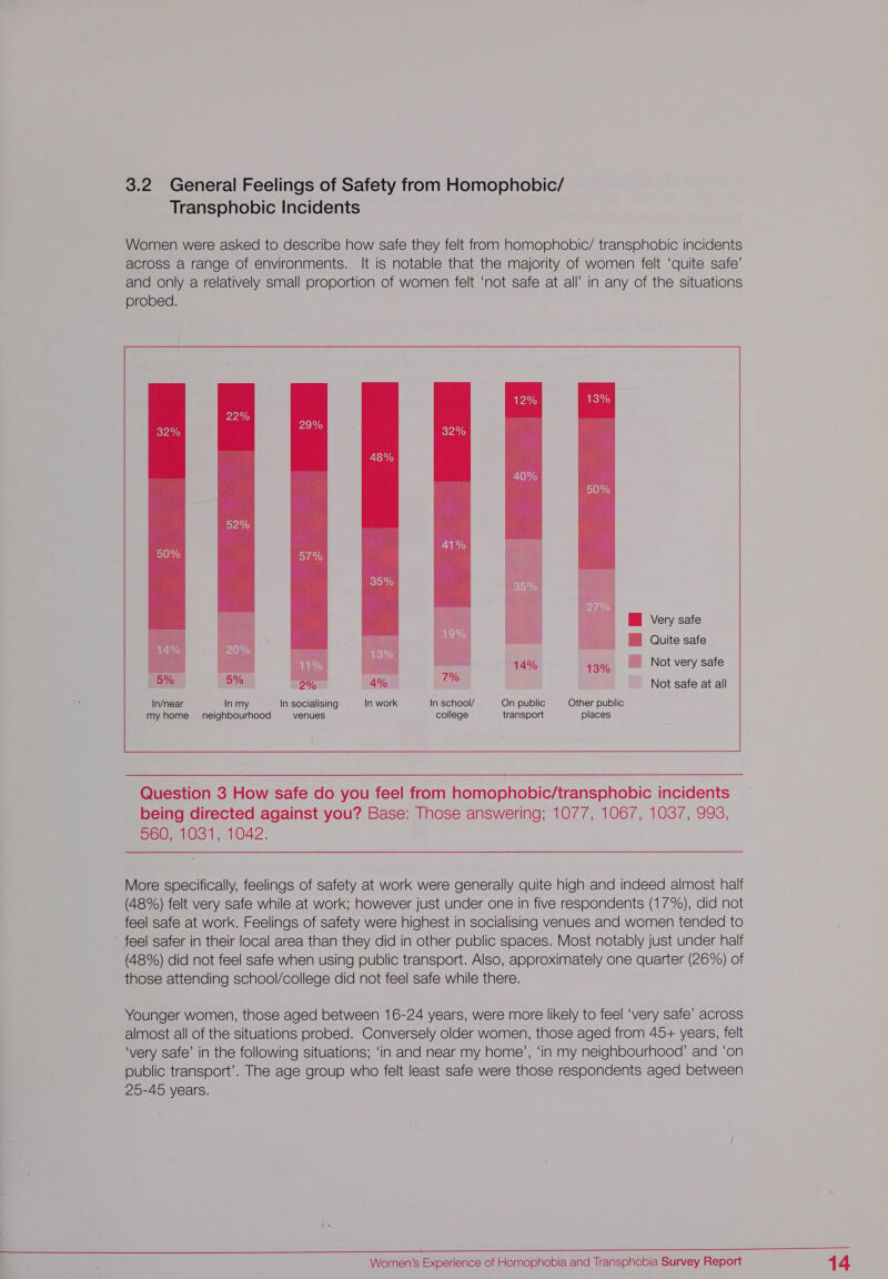3.2 General Feelings of Safety from Homophobic/ Transphobic Incidents        ME Very safe BH Quite safe    14% 13% _ Not very safe 9 9 on 79 Si ov 4% e Not safe at all In/near In my In socialising In work In school/ On public Other public my home neighbourhood venues college transport places More specifically, feelings of safety at work were generally quite high and indeed almost half (48%) felt very safe while at work; however just under one in five respondents (17%), did not feel safe at work. Feelings of safety were highest in socialising venues and women tended to feel safer in their local area than they did in other public spaces. Most notably just under half (48%) did not feel safe when using public transport. Also, approximately one quarter (26%) of those attending school/college did not feel safe while there. Younger women, those aged between 16-24 years, were more likely to feel ‘very safe’ across almost all of the situations probed. Conversely older women, those aged from 45+ years, felt ‘very safe’ in the following situations; ‘in and near my home’, ‘in my neighbourhood’ and ‘on public transport’. The age group who felt least safe were those respondents aged between 20-45 years. ee ee a ee ee