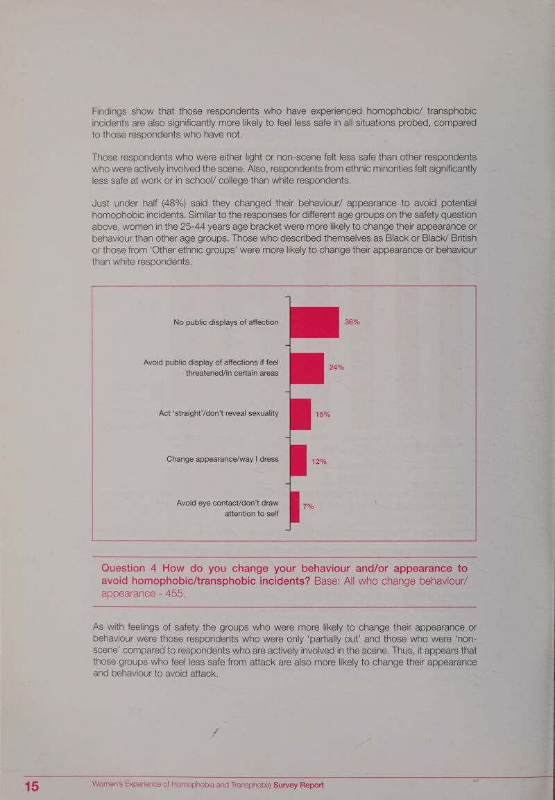 Findings show that those respondents who have experienced homophobic/ transphobic incidents are also significantly more likely to feel less safe in all situations probed, compared to those respondents who have not. Those respondents who were either light or non-scene felt less safe than other respondents who were actively involved the scene. Also, respondents from ethnic minorities felt significantly less safe at work or in school/ college than white respondents. Just under half (48%) said they changed their behaviour/ appearance to avoid potential homophobic incidents. Similar to the responses for different age groups on the safety question above, women in the 25-44 years age bracket were more likely to change their appearance or behaviour than other age groups. Those who described themselves as Black or Black/ British or those from ‘Other ethnic groups’ were more likely to change their appearance or behaviour than white respondents.  —___—_—_—¥—, No public displays of affection 36% Avoid public display of affections if feel threatened/in certain areas Act ‘straight’/don’t reveal sexuality  Change appearance/way | dress Avoid eye contact/don’t draw attention to self      Question 4 How do you change your behaviour and/or appearance to avoid homophobic/transphobic incidents? Base: All who change behaviour/ appearance - 455. As with feelings of safety the groups who were more likely to change their appearance or behaviour were those respondents who were only ‘partially out’ and those who were ‘non- scene’ compared to respondents who are actively involved in the scene. Thus, it appears that those groups who feel less safe from attack are also more likely to change their aopearance and behaviour to avoid attack. 