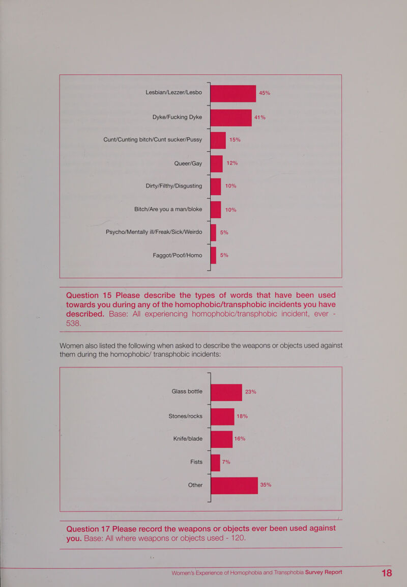    Lesbian/Lezzer/Lesbo 45% Dyke/Fucking Dyke 41% Cunt/Cunting bitch/Cunt sucker/Pussy Queer/Gay  Dirty/Filthy/Disgusting Bitch/Are you a man/bloke Psycho/Mentally ill/Freak/Sick/Weirdo Faggot/Poof/Homo    ees Question 15 Please describe the types of words that have been used towards you during any of the homophobic/transphobic incidents you have described. Base: All experiencing homophobic/transphobic incident, ever - 538.     them during the homophobic/ transphobic incidents: Glass bottle Stones/rocks Knife/blade  Fists  Other 35%      Question 17 Please record the weapons or objects ever been used against you. Base: All where weapons or objects used - 120.  