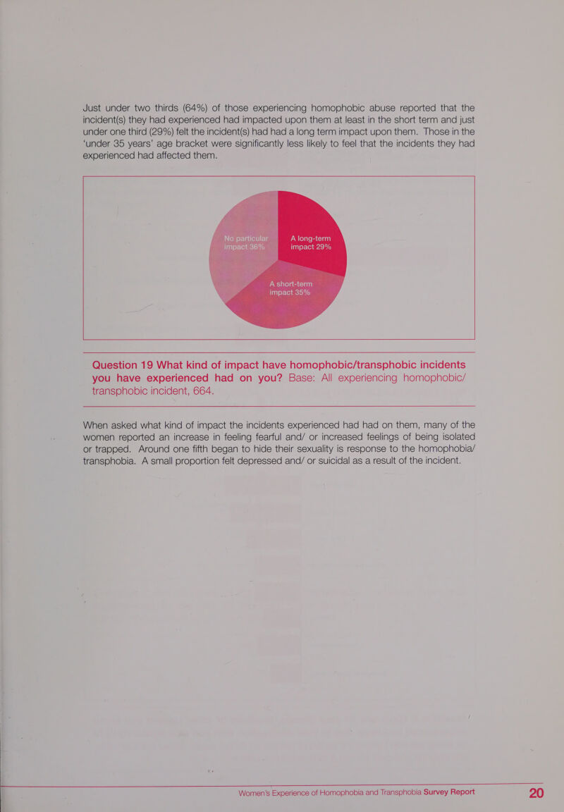  Just under two thirds (64%) of those experiencing homophobic abuse reported that the incident(s) they had experienced had impacted upon them at least in the short term and just under one third (29%) felt the incident(s) had had a long term impact upon them. Those in the ‘under 35 years’ age bracket were significantly less likely to feel that the incidents they had experienced had affected them. A long-term Tag) ek=e1 W42)e1    ——  Question 19 What kind of impact have homophobic/transphobic incidents you have experienced had on you? Base: All experiencing homophobic/ When asked what kind of impact the incidents experienced had had on them, many of the women reported an increase in feeling fearful and/ or increased feelings of being isolated or trapped. Around one fifth began to hide their sexuality is response to the homophobia/ transphobia. A small proportion felt depressed and/ or suicidal as a result of the incident. 