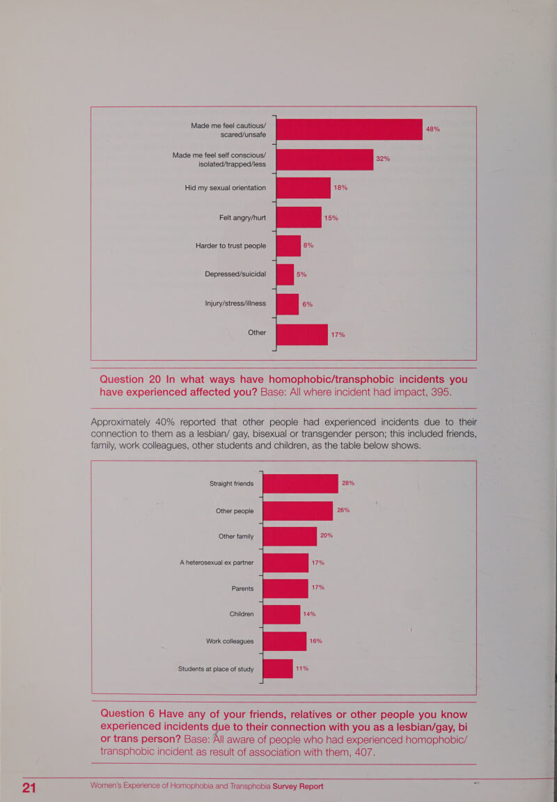      Made me feel cautious/ scared/unsafe Made me feel self conscious/ isolated/trapped/less  Hid my sexual orientation Felt angry/hurt Harder to trust people Depressed/suicidal Injury/stress/illness Other  Question 20 In what ways have homophobic/transphobic incidents you have experienced affected you? Base: All where incident had impact, 395.    Approximately 40% reported that other people had experienced incidents due to their connection to them as a lesbian/ gay, bisexual or transgender person; this included friends, family, work colleagues, other students and children, as the table below shows.                     Straight friends 28% 26% Other people Other family A heterosexual ex partner Parents Children Work colleagues Students at place of study    ed     Question 6 Have any of your friends, relatives or other people you know experienced incidents due to their connection with you as a lesbian/gay, bi or trans person? Base: All aware of people who had experienced homophobic/ transphobic incident as result of association with them, 407.  