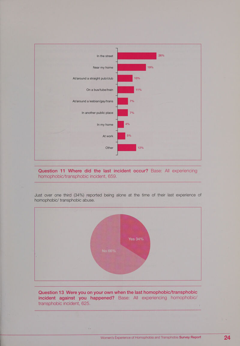           In the street Near my home At/around a straight pub/club On a bus/tube/train At/around a lesbian/gay/trans  In another public place In my home At work    Question 11 Where did the last incident occur? Base: All experiencing homophobic/transphobic incident, 659. Just over one third (84%) reported being alone at the time of their last experience of homophobic/ transphobic abuse.   Question 13 Were you on your own when the last homophobic/transphobic incident against you happened? Base: All experiencing homophobic/ transphobic incident, 625.    