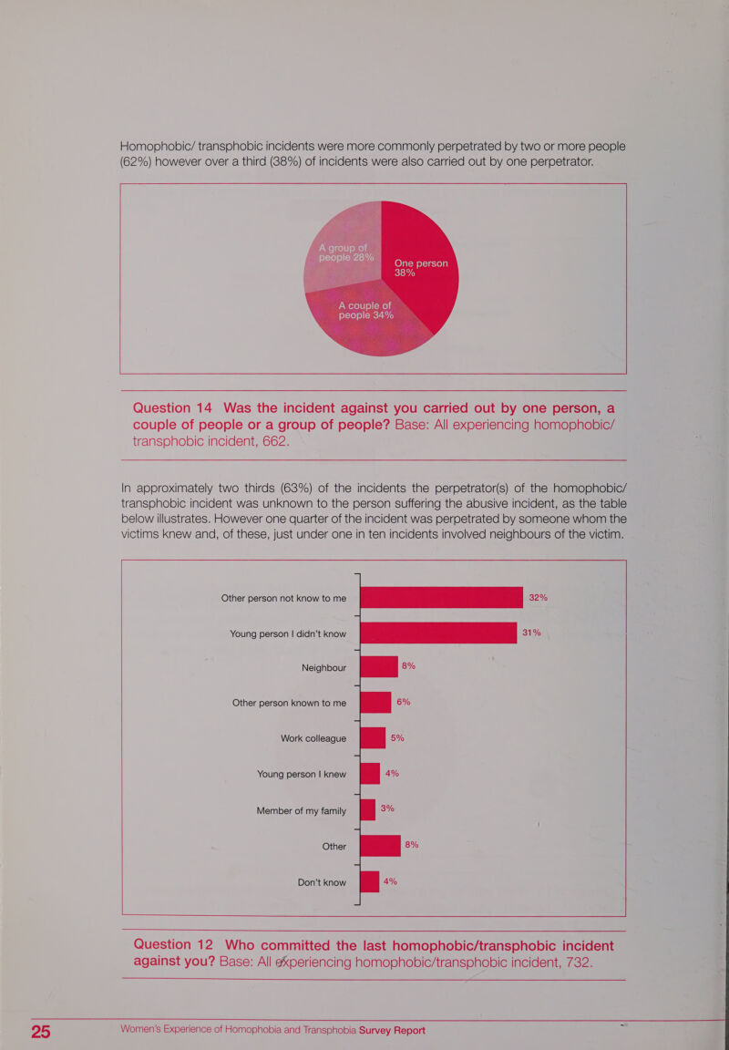 Homophobic/ transphobic incidents were more commonly perpetrated by two or more people (62%) however over a third (88%) of incidents were also carried out by one perpetrator. eet —————   A couple of people 34%    Question 14 Was the incident against you carried out by one person, a couple of people or a group of people? Base: All experiencing homophobic/ transphobic incident, 662.  In approximately two thirds (63%) of the incidents the perpetrator(s) of the homophobic/ transphobic incident was unknown to the person suffering the abusive incident, as the table below illustrates. However one quarter of the incident was perpetrated by someone whom the victims Knew and, of these, just under one in ten incidents involved neighbours of the victim.                      Other person not know to me 32% Young person | didn’t know Neighbour Other person known to me  Work colleague Young person | knew Member of my family Other Don’t know  Question 12 Who committed the last homophobic/transphobic incident against you? Base: All experiencing homophobic/transphobic incident, 732.