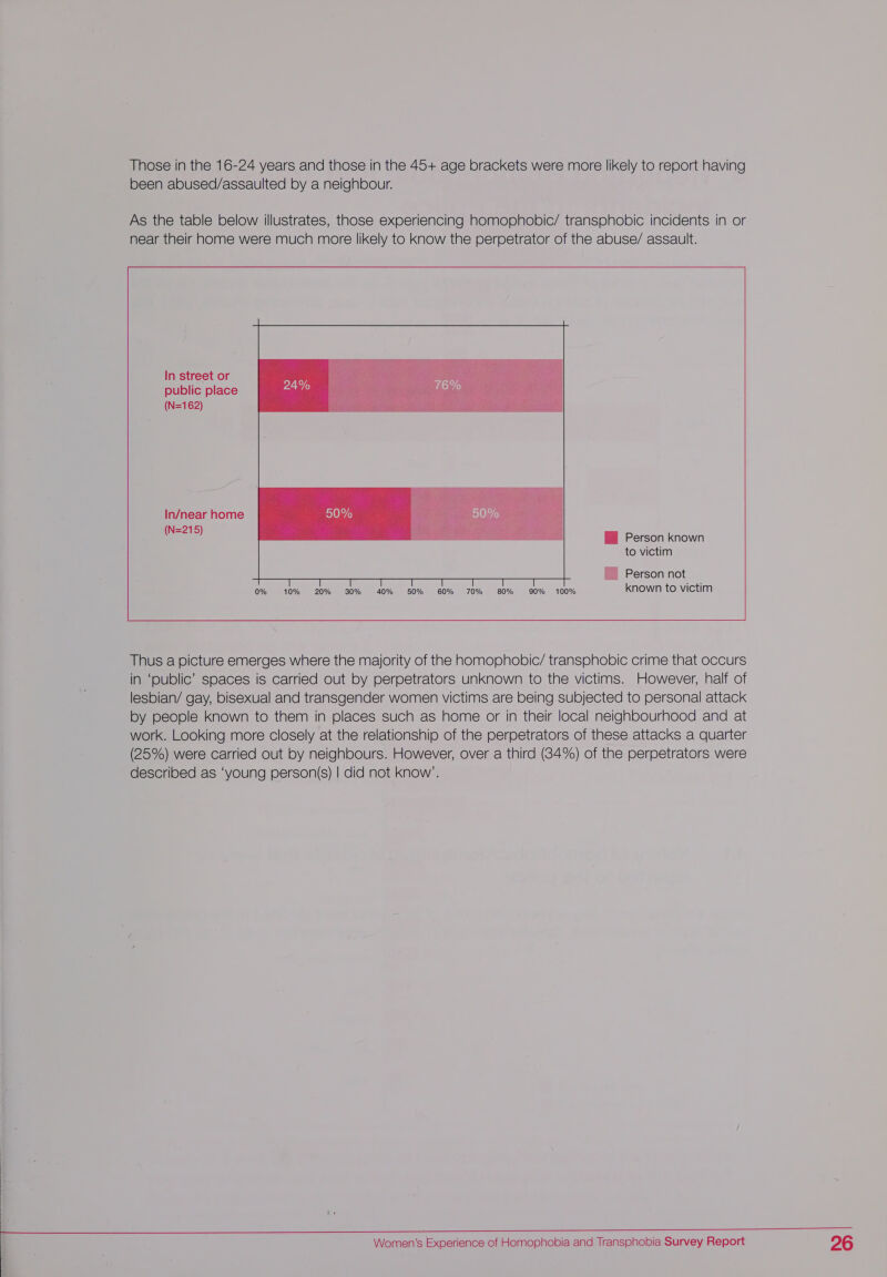 Those in the 16-24 years and those in the 45+ age brackets were more likely to report having been abused/assaulted by a neighbour. As the table below illustrates, those experiencing homophobic/ transphobic incidents in or near their home were much more likely to know the perpetrator of the abuse/ assault.  In street or public place (N=162) In/near home (N=215) __ Person not 50% 60% 70% 80% 90% 100% known to victim  Thus a picture emerges where the majority of the homophobic/ transphobic crime that occurs in ‘public’ spaces is carried out by perpetrators unknown to the victims. However, half of lesbian/ gay, bisexual and transgender women victims are being subjected to personal attack by people known to them in places such as home or in their local neighbourhood and at work. Looking more closely at the relationship of the perpetrators of these attacks a quarter (25%) were carried out by neighbours. However, over a third (84%) of the perpetrators were described as ‘young person(s) | did not know’. ee ee eee eee 