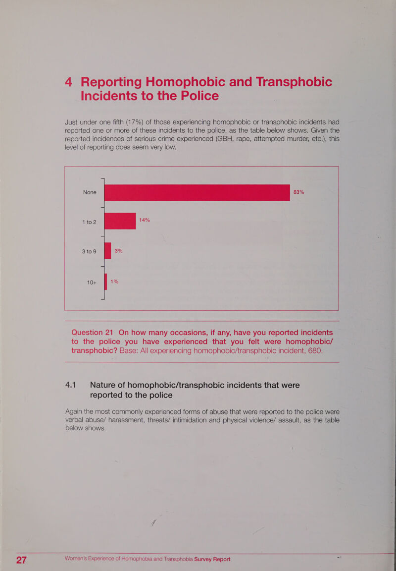 Incidents to the Police Just under one fifth (17%) of those experiencing homophobic or transphobic incidents had reported one or more of these incidents to the police, as the table below shows. Given the reported incidences of serious crime experienced (GBH, rape, attempted murder, etc.), this level of reporting does seem very low.  None 83% 1to2  3 to 9 10+    Question 21 On how many occasions, if any, have you reported incidents to the police you have experienced that you felt were homophobic/ transphobic? Base: All experiencing homophobic/transphobic incident, 680.   4.1 Nature of homophobic/transphobic incidents that were reported to the police Again the most commonly experienced forms of abuse that were reported to the police were verbal abuse/ harassment, threats/ intimidation and physical violence/ assault, as the table below shows. 