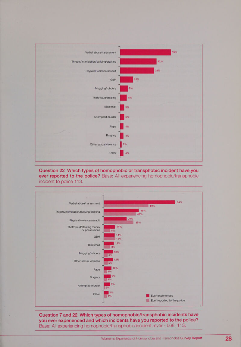                        59% GBH Blackmail Rape Burglary Other   incident to police 113.  Threats/intimidation/bullying/stalking Physical violence/assault Theft/fraud/stealing money or possessions GBH Blackmail Mugging/robbery Other sexual violence Rape Burglary Attempted murder Other       94%  46% (| 42%  39% 14% eee L 4% Ml Ever experienced __ Ever reported to the police            