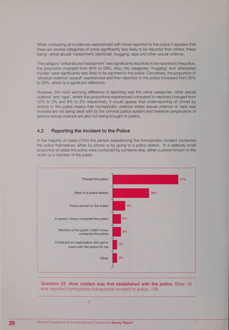 When comparing all incidences experienced with those reported to the police it appears that there are several categories of crime significantly less likely to be reported than others, these being: verbal abuse/ harassment, blackmail, mugging, rape and other sexual violence. The category ‘verbal abuse/ harassment’ was significantly less likely to be reported to the police, the proportion changed from 94% to 59%. Also, the categories ‘mugging’ and ‘attempted murder’ were significantly less likely to be reported to the police. Conversely, the proportion of ‘ohysical violence/ assault’ experienced and then reported to the police increased from 30% to 39%, which is a significant difference. However, the most worrying difference in reporting was the crime categories ‘other sexual violence’ and ‘rape’, where the proportions experienced compared to reported changed from 12% to 2% and 8% to 2% respectively. It would appear that underreporting of crimes by victims to the police means that homophobic violence where sexual violence or rape was involved are not being dealt with by the criminal justice system and therefore perpetrators of serious/sexual violence are also not being brought to justice. 4.2 Reporting the Incident to the Police In the majority of cases (74%) the person experiencing the homophobic incident contacted the police themselves, either by phone or by going to a police station. In a relatively small proportion of cases the police were contacted by someone else, either a person known to the victim or a member of the public.                 Phoned the police 47% Went to a police station Police arrived on the scene A person | know contacted the police Member of the public | didn’t know contacted the police  Contacted an organisation who got in touch with the police for me Other     Question 23 How contact was first established with the police. Base: All ever reported homophobic/transphobic incident to police, 108.    