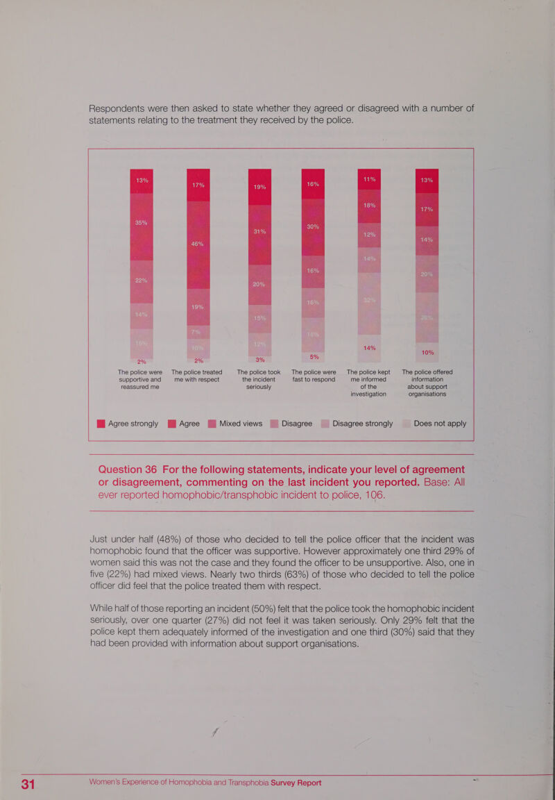 10% 2% 2%, 3% 5% The police were __ The police treated The police took Thepolice were Thepolicekept The police offered supportive and me with respect the incident fast to respond me informed information reassured me seriously of the about support investigation organisations Wi Agree strongly {Agree © Mixedviews ~_ Disagree Disagree strongly Does not apply  Question 36 For the following statements, indicate your level of agreement or disagreement, commenting on the last incident you reported. Base: All ever reported homophobic/transphobic incident to police, 106. Just under half (48%) of those who decided to tell the police officer that the incident was homophobic found that the officer was supportive. However approximately one third 29% of women said this was not the case and they found the officer to be unsupportive. Also, one in five (22%) had mixed views. Nearly two thirds (63%) of those who decided to tell the police officer did feel that the police treated them with respect. While half of those reporting an incident (60%) felt that the police took the homophobic incident seriously, over one quarter (27%) did not feel it was taken seriously. Only 29% felt that the police kept them adequately informed of the investigation and one third (80%) said that they had been provided with information about support organisations. 
