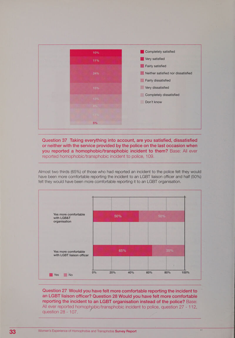          Mi Completely satisfied MW Very satisfied ® Fairly satisfied Neither satisfied nor dissatisfied  __ Fairly dissatisfied Very dissatisfied Completely dissatisfied Don’t know Almost two thirds (65%) of those who had reported an incident to the police felt they would have been more comfortable reporting the incident to an LGBT liaison officer and half (60%) felt they would have been more comfortable reporting it to an LGBT organisation.    Yes more comfortable with LGBT liaison officer 20% 40% 60% 80% 100%  Question 27 Would you have felt more comfortable reporting the incident to an LGBT liaison officer? Question 28 Would you have felt more comfortable reporting the incident to an LGBT organisation instead of the police? Base: All ever reported homophpbic/transphobic incident to police, question 27 - 112, question 28 - 107. 