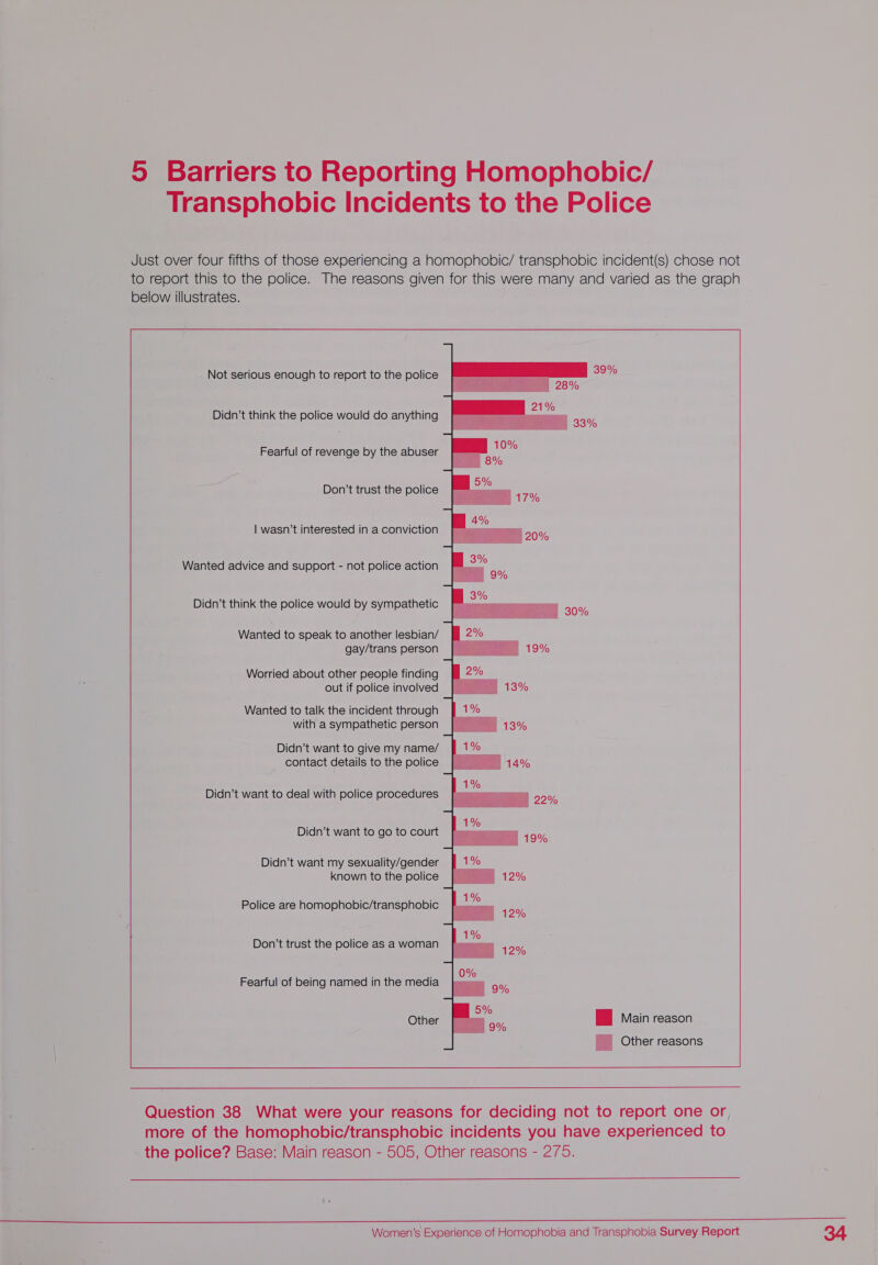 below illustrates. Not serious enough to report to the police Fearful of revenge by the abuser Don’t trust the police | wasn’t interested in a conviction Wanted advice and support - not police action Didn’t think the police would by sympathetic Wanted to speak to another lesbian/ gay/trans person Worried about other people finding out if police involved Wanted to talk the incident through with a sympathetic person Didn’t want to give my name/ contact details to the police Didn’t want to deal with police procedures Didn’t want to go to court Didn’t want my sexuality/gender known to the police Police are homophobic/transphobic Don’t trust the police as a woman Fearful of being named in the media Other     Other reasons  