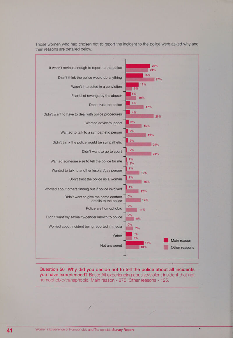 Those women who had chosen not to report the incident to the police were asked why and their reasons are detailed below. It wasn’t serious enough to report to the police Didn’t think the police would do anything Wasn’t interested in a conviction Fearful of revenge by the abuser Don’t trust the police Didn’t want to have to deal with police procedures Wanted advice/support Wanted to talk to a sympathetic person Didn’t think the police would be sympathetic Didn’t want to go to court  Wanted someone else to tell the police for me Wanted to talk to another lesbian/gay person Don’t trust the police as a woman Worried about others finding out if police involved Didn’t want to give me name contact details to the police Police are homophobic Didn’t want my sexuality/gender known to police Worried about incident being reported in media Other ial Main reason Not answered Other reasons    Question 50 Why did you decide not to tell the police about all incidents you have experienced? Base: All experiencing abusive/violent incident that not homophobic/transphobic. Main reason - 275, Other reasons - 125.  