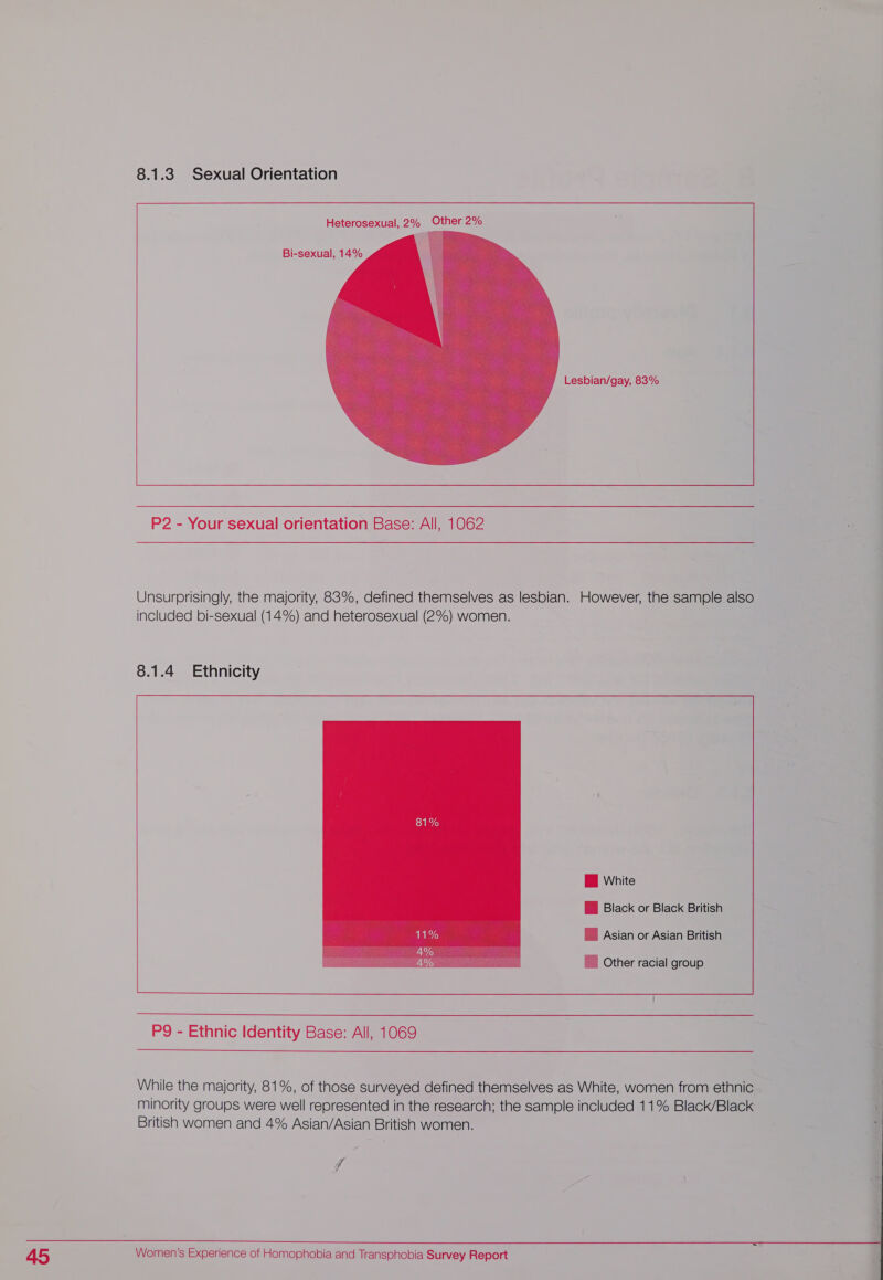  8.1.3 Sexual Orientation Heterosexual, 2% Other 2%   Bi-sexual, 14% Lesbian/gay, 83%    P2 - Your sexual orientation Base: All, 1062  Unsurprisingly, the majority, 83%, defined themselves as lesbian. However, the sample also included bi-sexual (14%) and heterosexual (2%) women. 8.1.4 Ethnicity  Bi White    WW Black or Black British   ® Asian or Asian British    Other racial group    P9 - Ethnic Identity Base: All, 1069  While the majority, 81%, of those surveyed defined themselves as White, women from ethnic minority groups were well represented in the research; the sample included 11% Black/Black British women and 4% Asian/Asian British women. i Women's Experience of Homophobia and Transphobia Survey Report  