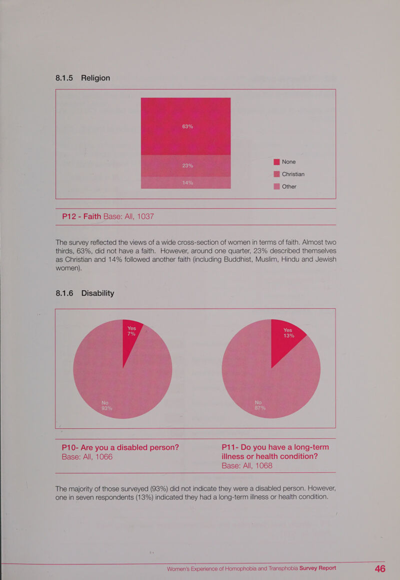 None ™ Christian ™ Other  P12 - Faith Base: All, 1037 The survey reflected the views of a wide cross-section of women in terms of faith. Almost two thirds, 638%, did not have a faith. However, around one quarter, 23% described themselves as Christian and 14% followed another faith (including Buddhist, Muslim, Hindu and Jewish women). 8.1.6 Disability  P10- Are you a disabled person? P11- Do you have a long-term Base: All, 1066 illness or health condition? Base: All, 1068 The majority of those surveyed (93%) did not indicate they were a disabled person. However, one in seven respondents (13%) indicated they had a long-term illness or health condition. 