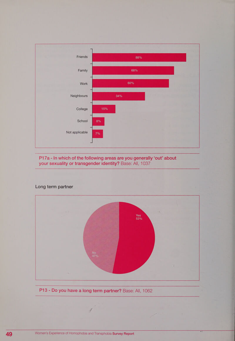    Friends     Family Work Neighbours College School  Not applicable   _s ————— = = oa  P17a - In which of the following areas are enerally ‘out’ about your sexuality or transgender identity? Base: All, 1037 |    ’ Long term partner  \ ae = a          