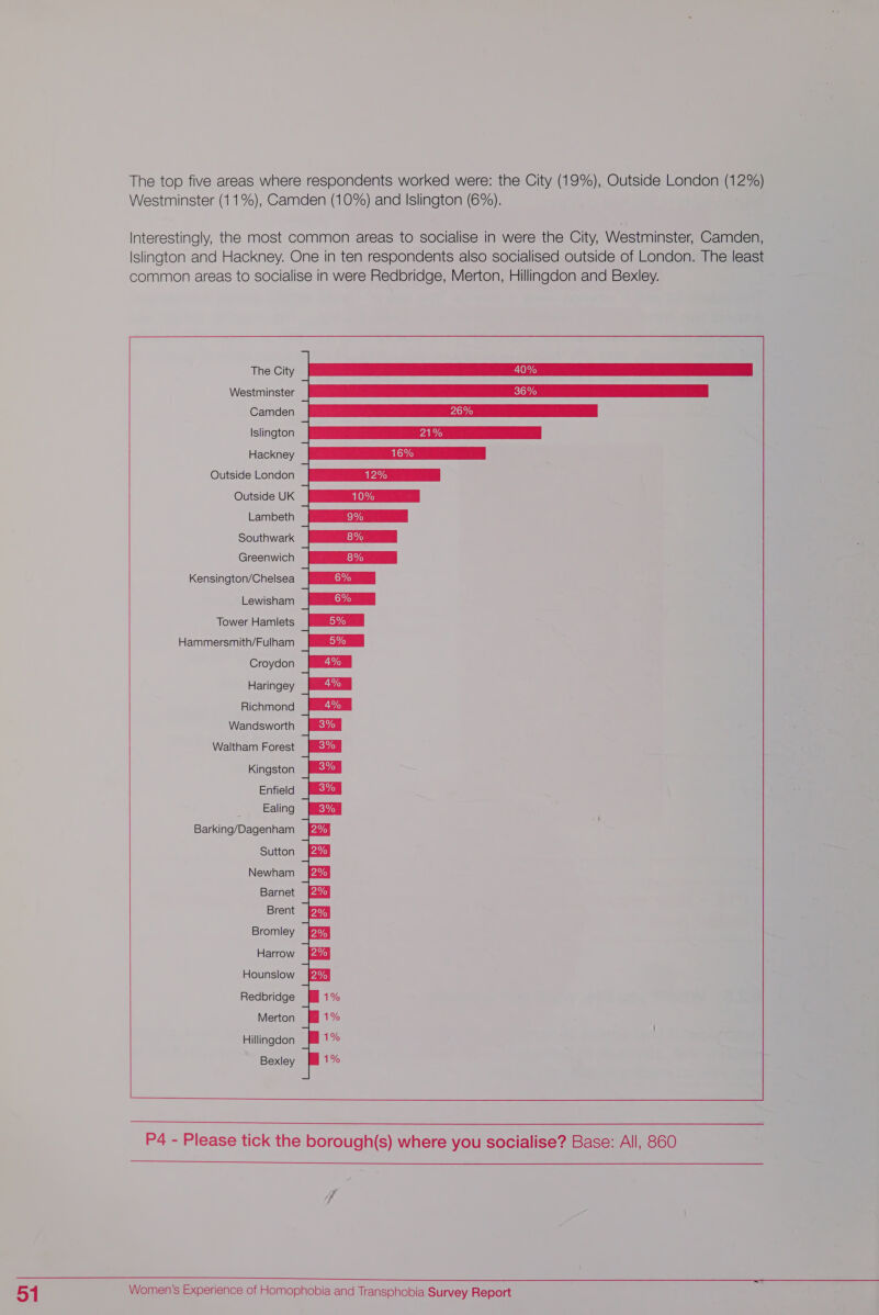 The top five areas where respondents worked were: the City (19%), Outside London (12%) Westminster (11%), Camden (10%) and Islington (6%). Interestingly, the most common areas to socialise in were the City, Westminster, Camden, Islington and Hackney. One in ten respondents also socialised outside of London. The least common areas to socialise in were Redbridge, Merton, Hillingdon and Bexley.   === The City 40% Westminster 36% Camden 26% Islington 21% Hackney 16% Outside London 12% Outside UK 10% Lambeth 9% Southwark 8% Greenwich 8% Kensington/Chelsea 6% Lewisham 6% Tower Hamlets 5% Hammersmith/Fulham 5% Croydon 4%  Haringey 4% Richmond 4% Wandsworth 3% Waltham Forest [BRR Kingston |MSx4 Enfield axa Ealing 3% Barking/Dagenham [2% Sutton —4@ Newham [24% Barnet (2a Brent [PEP Bromley [EA Harrow (2 Hounslow |2a4  Redbridge 1% Merton 1% Hillingdon 1% Bexley 1%     P4 - Please tick the borough(s) where you socialise? Base: All, 860  