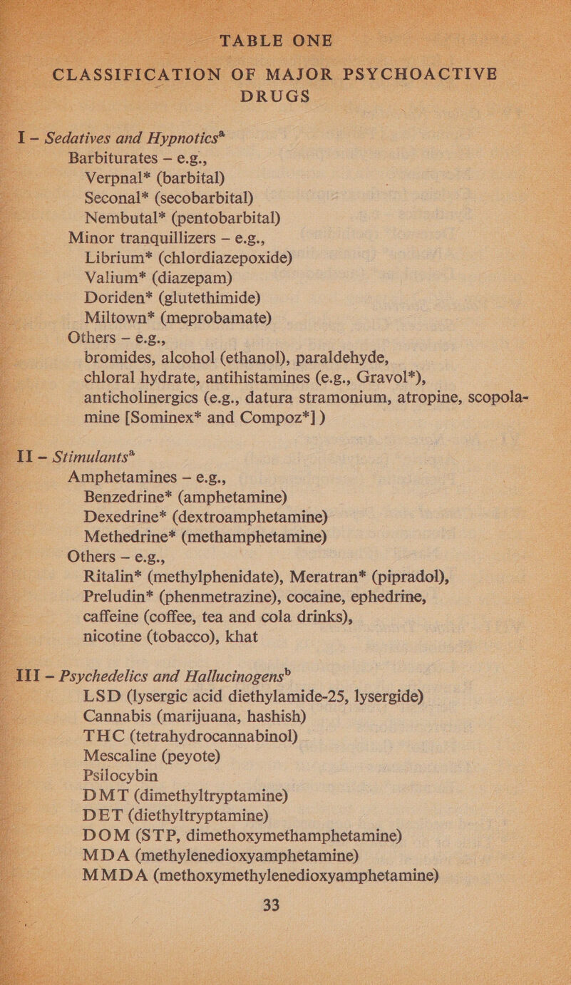 oe (barbital) | - Seconal* (secobarbital) _ Nembutal* (pentobarbital) _ Minor tranquillizers — e.g., Librium* (chlordiazepoxide) Valium* (diazepam) Doriden* (glutethimide) _ Miltown* (meprobamate) _ Others —- e.g., bromides, alcohol (ethanol), paraldehyde, chloral hydrate, antihistamines (e.g., Gravel”), -_ anticholinergics (e.g., datura stramonium, atropine, scopola- mine [Sominex* ond Compoz*] ) : - Stimulants* _ Amphetamines - e.g., Benzedrine* (amphetamine) Dexedrine* (dextroamphetamine) Methedrine* (methamphetamine) - Others — e.g., Ritalin* (methylphenidate), Meratran* (pipradol), Preludin* (phenmetrazine), cocaine, ephedrine, _ caffeine (coffee, tea and cola drinks), nicotine (tobacco), khat Psychedelics and Hallucinogens” LSD (lysergic acid diethylamide-25, lysergide) Cannabis (marijuana, hashish) THC (tetrahydrocannabinol) ~ Mescaline (peyote) Psilocybin DMT inchs lieypiantes DET (diethyltryptamine) DOM (STP, dimethoxymethamphetamine) _ MDA (methylenedioxyamphetamine) - MMDA (methoxymethylenedioxyamphetamine) 