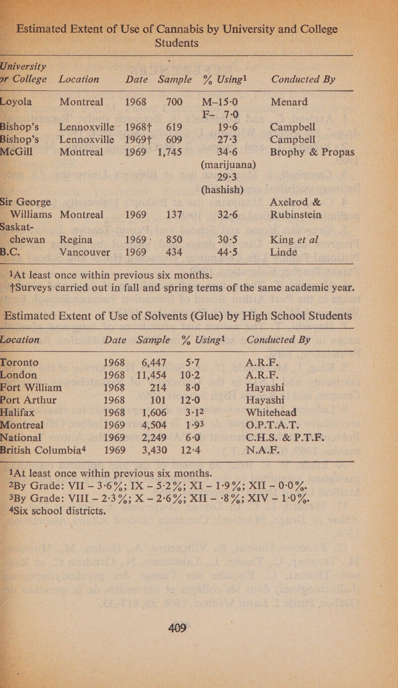    Date ‘Sample % Using! Conducted By                            Yollege Location   Montreal 1968 700 M-i5-0 Menard F- 7:0 Lennoxville- 1968 619 19-6 Campbell Lennoxville 1969t 609 = 27°3 Campbell . Montreal 1969 1,745 34-6 Brophy &amp; Propas io (marijuana) ; 29:3 (hashish) . f Axelrod &amp; illiams Montreal 1969 137 32°6 Rubinstein ewan Regina © 1969-850 30-5 King et al Vancouver. 1969 434 44:5 Linde  timated Extent of Use of Solvents (Glue) by High School Students   ocation — Date Sample % Using! Conducted By   1968 6,447 5:7 A.R.F. 1968 11,454 10-2 A.R.F. illiam ~ 1968 214 8-0 Hayashi t Arthur 1968 101 12-0 Hayashi i ; 1968 §=61,606 = 3-12 _ Whitehead 1969 4,504 1-93 O.P.TAT. at 1969 2,249 6-0 C.H.S. &amp; P.T.F. ish Columbia4 1969 3,430 12°4 N.A.F.      1At least once within previous six months. 2By Grade: VII — 3-6%; IX -5:2%; XI - 1:9%; XII - 0-0 %. 3By Grade: VIII - 2°3%; X -2-6%; XIl —- -8%; XIV - 1:0%. six school districts.