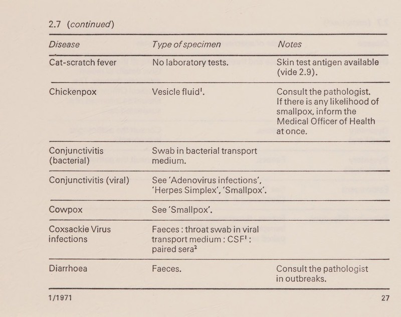  Disease Type of specimen Notes Cat-scratch fever No laboratory tests. Skin test antigen available (vide 2.9). Chickenpox Vesicle fluid!. Consult the pathologist. Conjunctivitis (bacterial) Conjunctivitis (viral) Cowpox Coxsackie Virus infections Diarrhoea If there is any likelihood of smallpox, inform the Medical Officer of Health at once. Swab in bacterial transport medium. See ‘Adenovirus infections’, ‘Herpes Simplex’, ‘Smallpox’. See ‘Smallpox’. Faeces : throat swab in viral transport medium: CSF!: paired sera? Faeces. Consult the pathologist in outbreaks. 