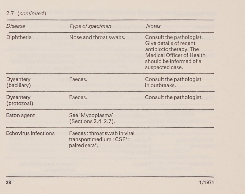 Disease Diphtheria Dysentery (bacillary) Dysentery (protozoal) Eaton agent Echovirus infections 28 Type of specimen Faeces. Faeces. See ‘Mycoplasma’ (Sections 2.4 2.7). paired sera’. Notes Consult the pathologist. Give details of recent antibiotic therapy. The Medical Officer of Health should be informed of a suspected case. Consult the pathologist in outbreaks. Consult the pathologist. 1/1971